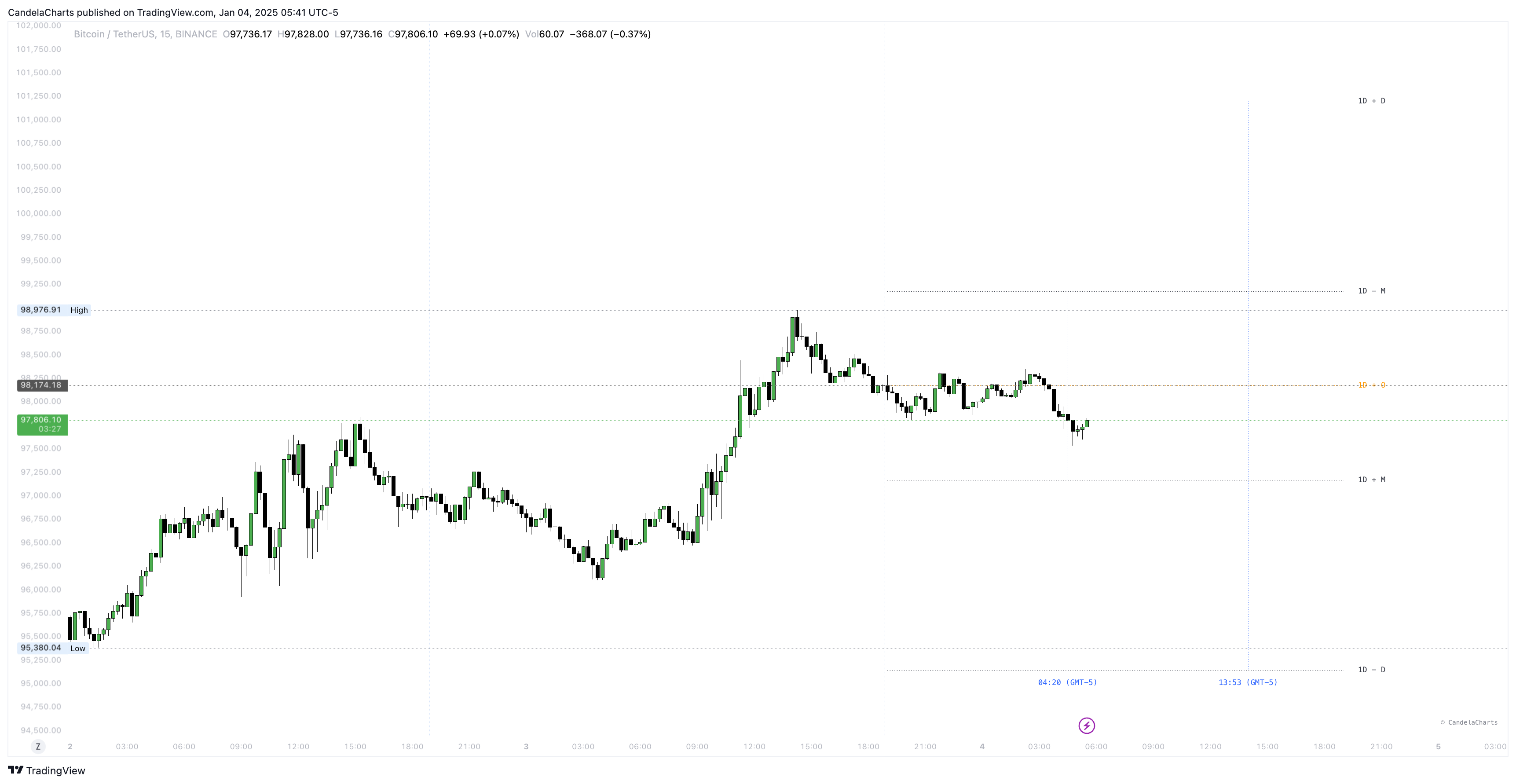 BINANCE:BTCUSDT Chart Image by CandelaCharts