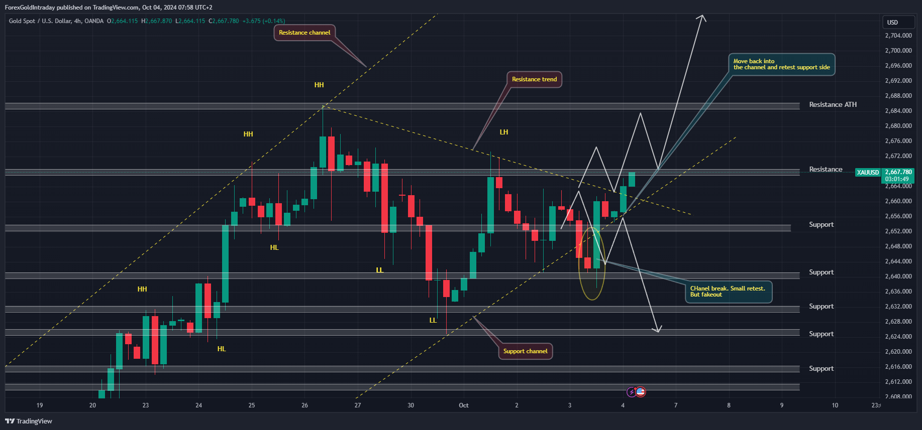 OANDA:XAUUSD Chart Image by ForexGoldIntraday