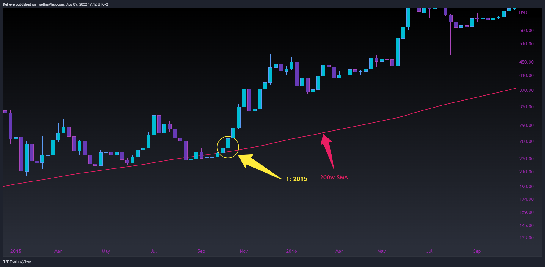 INDEX:BTCUSD Chart Image by BitcoinEasyIO