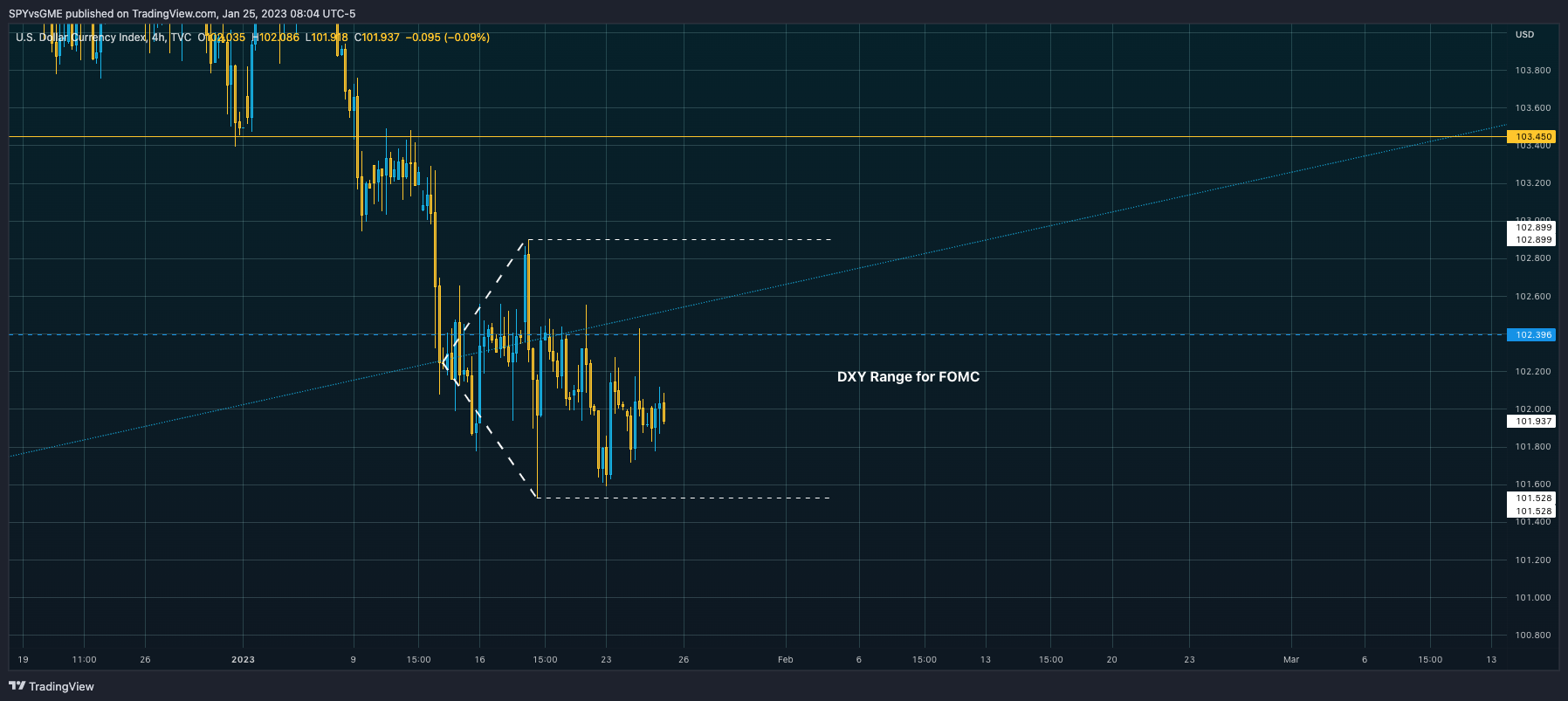 TVC:DXY Chart Image by SPYvsGME
