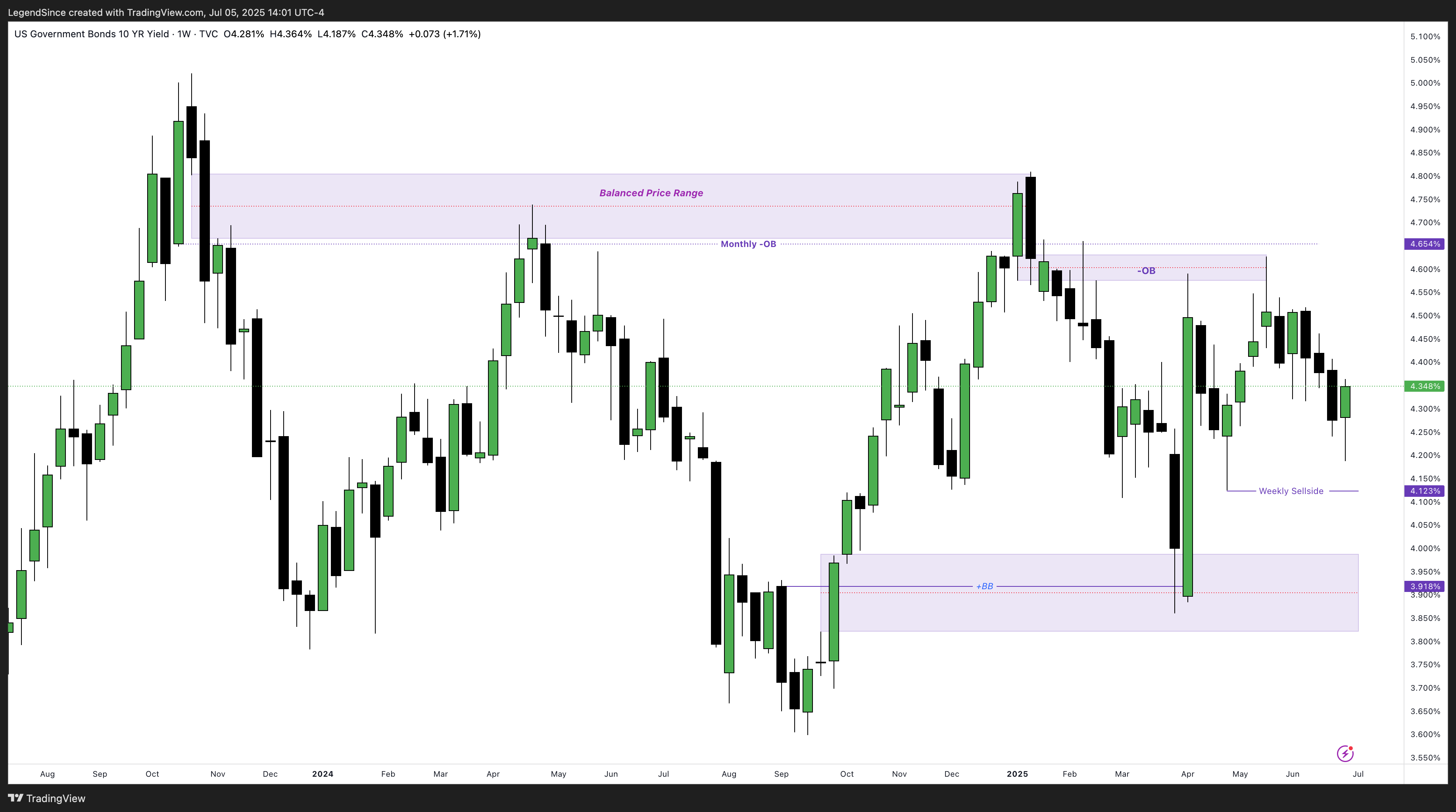 TVC:US10Y Chart Image by LegendSince