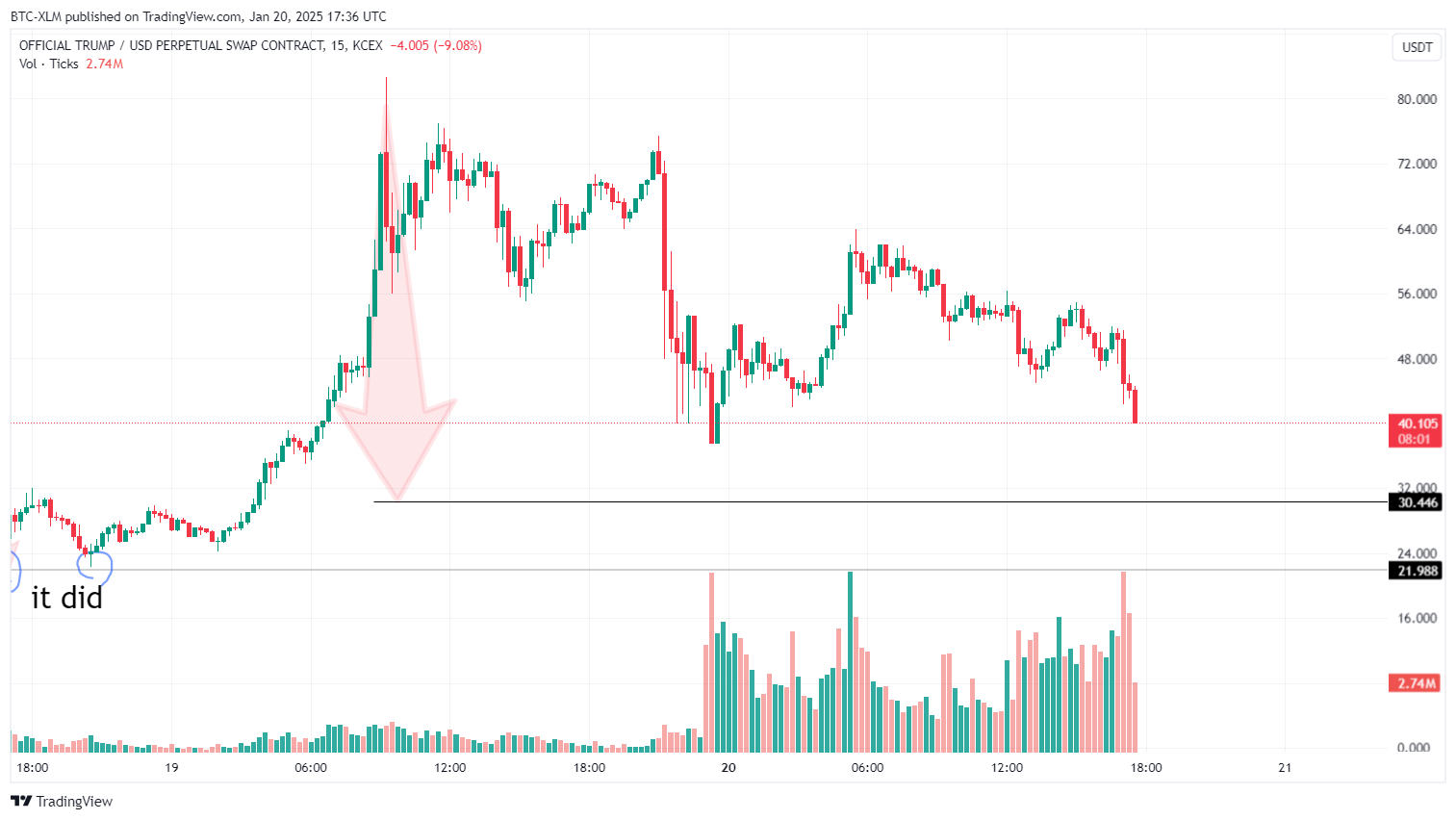 KCEX:TRUMPUSDT.P Chart Image by BTC-XLM
