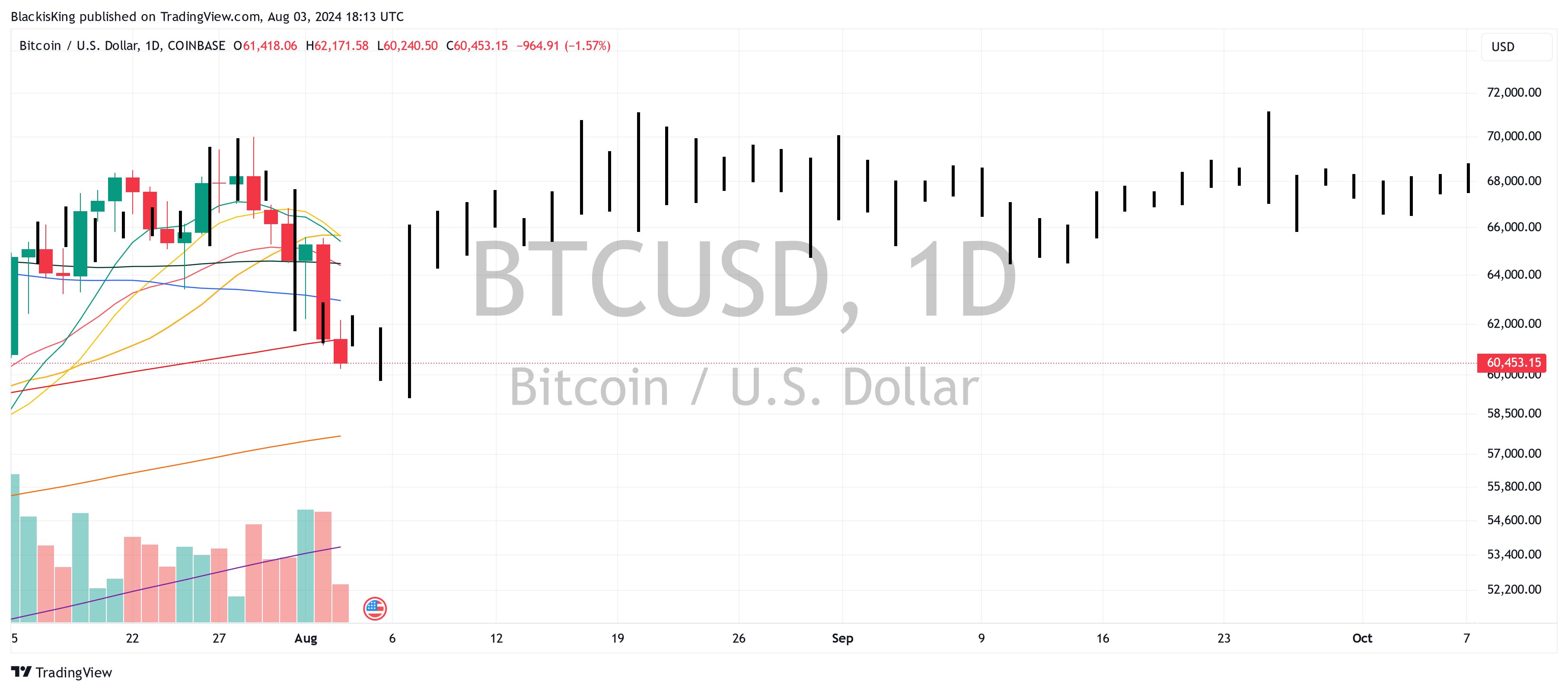 COINBASE:BTCUSD Chart Image by BlackisKing