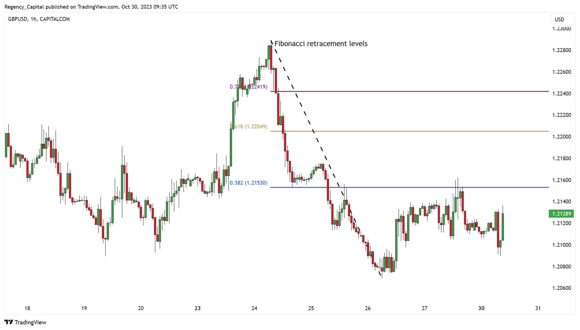 CAPITALCOM:GBPUSD Chart Image by Regency_Capital