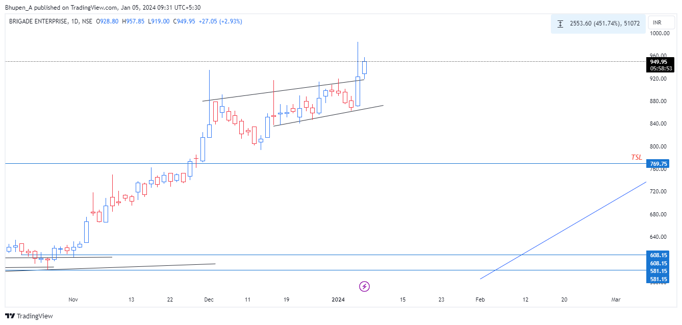 NSE:BRIGADE Chart Image by Bhupen_A