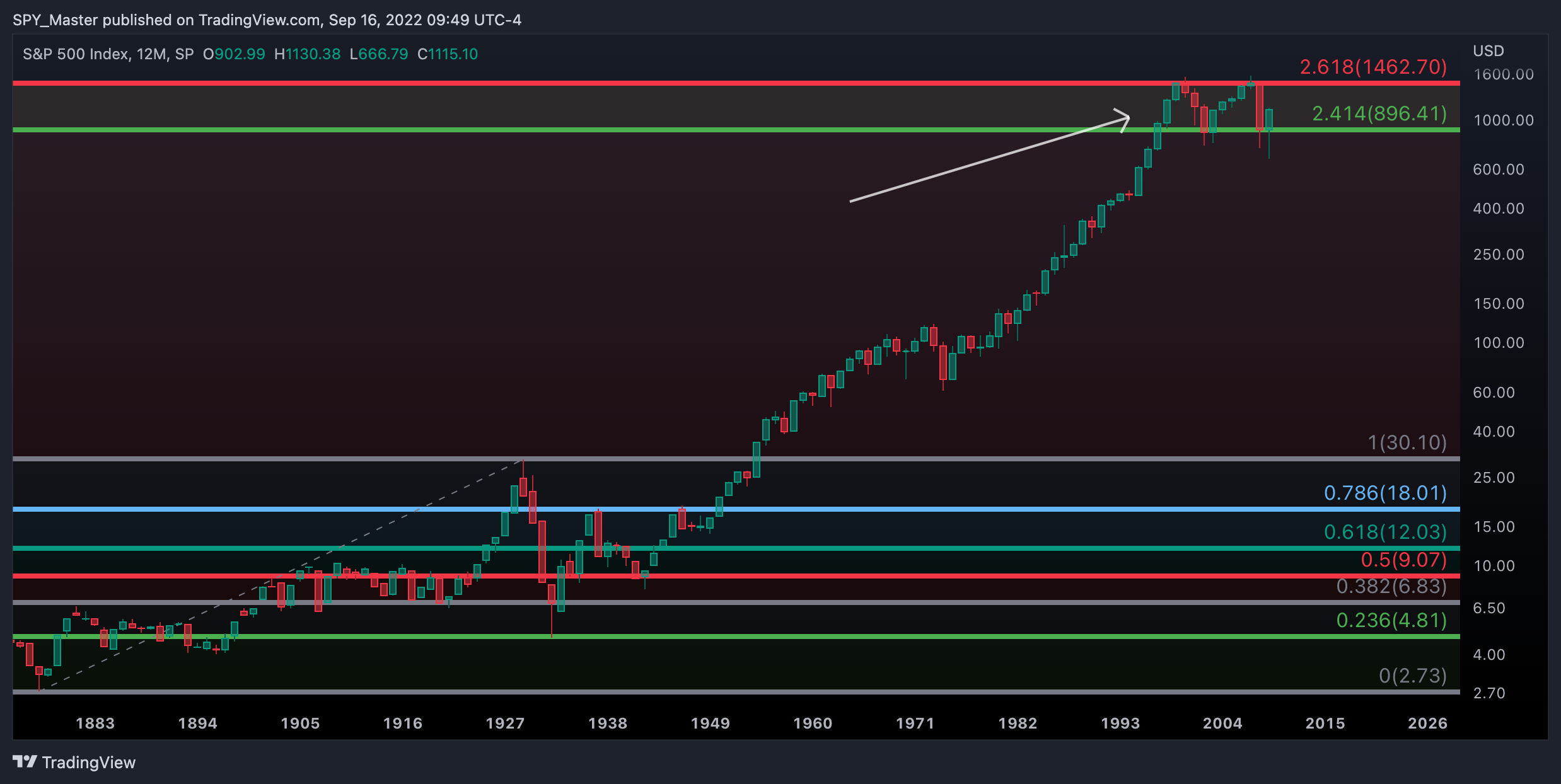 SP:SPX Chart Image by SpyMasterTrades