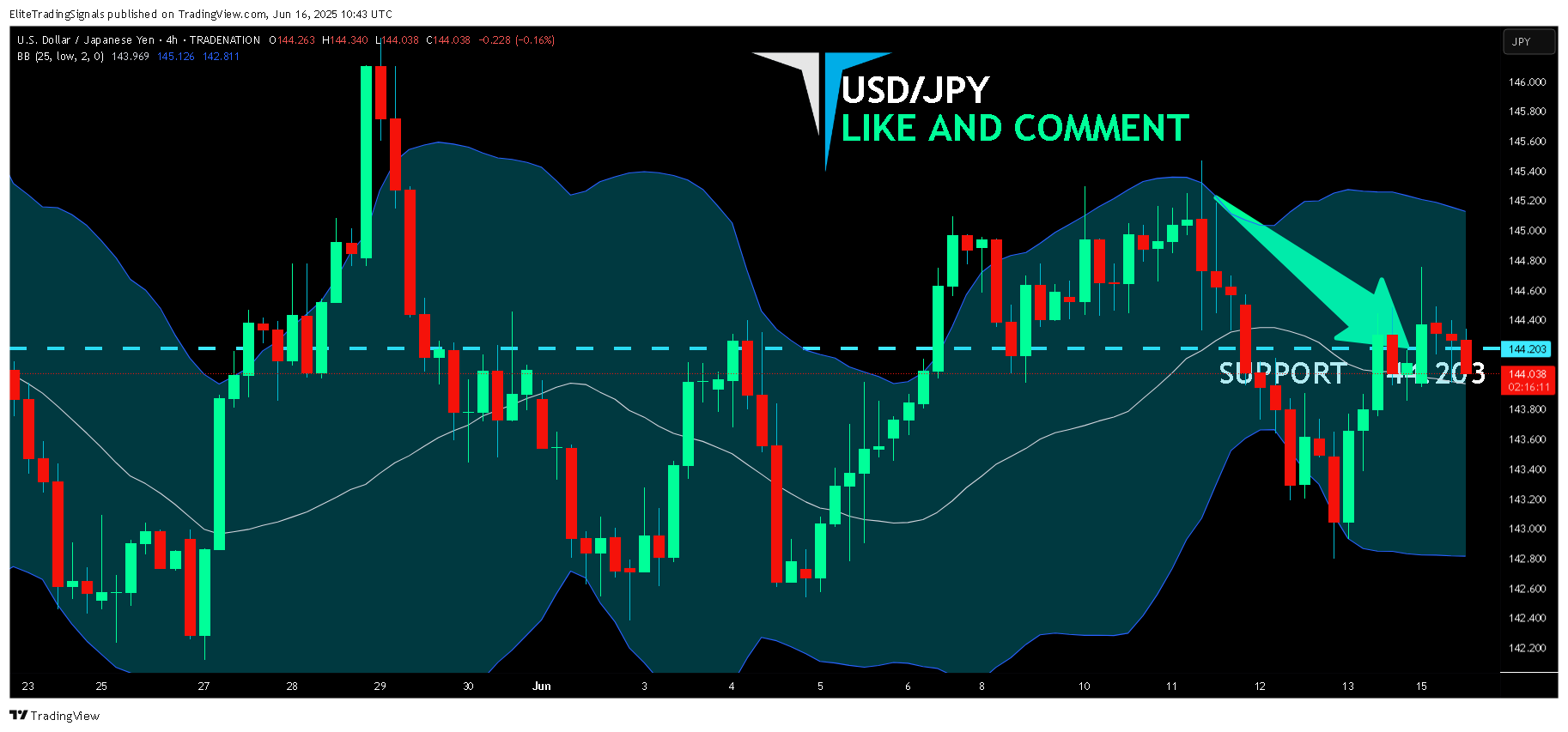 TRADENATION:USDJPY Chart Image by EliteTradingSignals