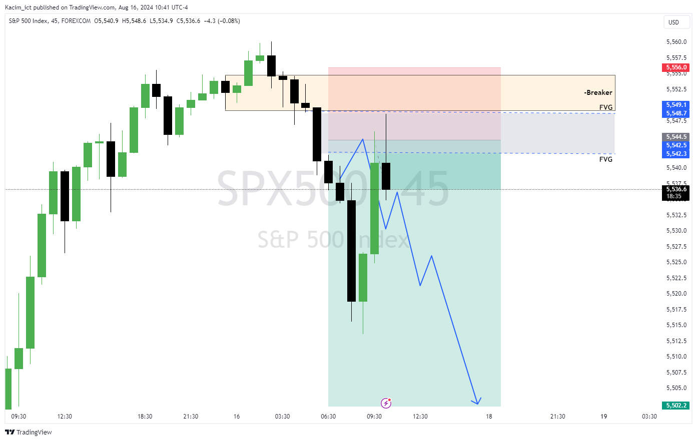 FOREXCOM:SPX500 Chart Image by Kacim_ict