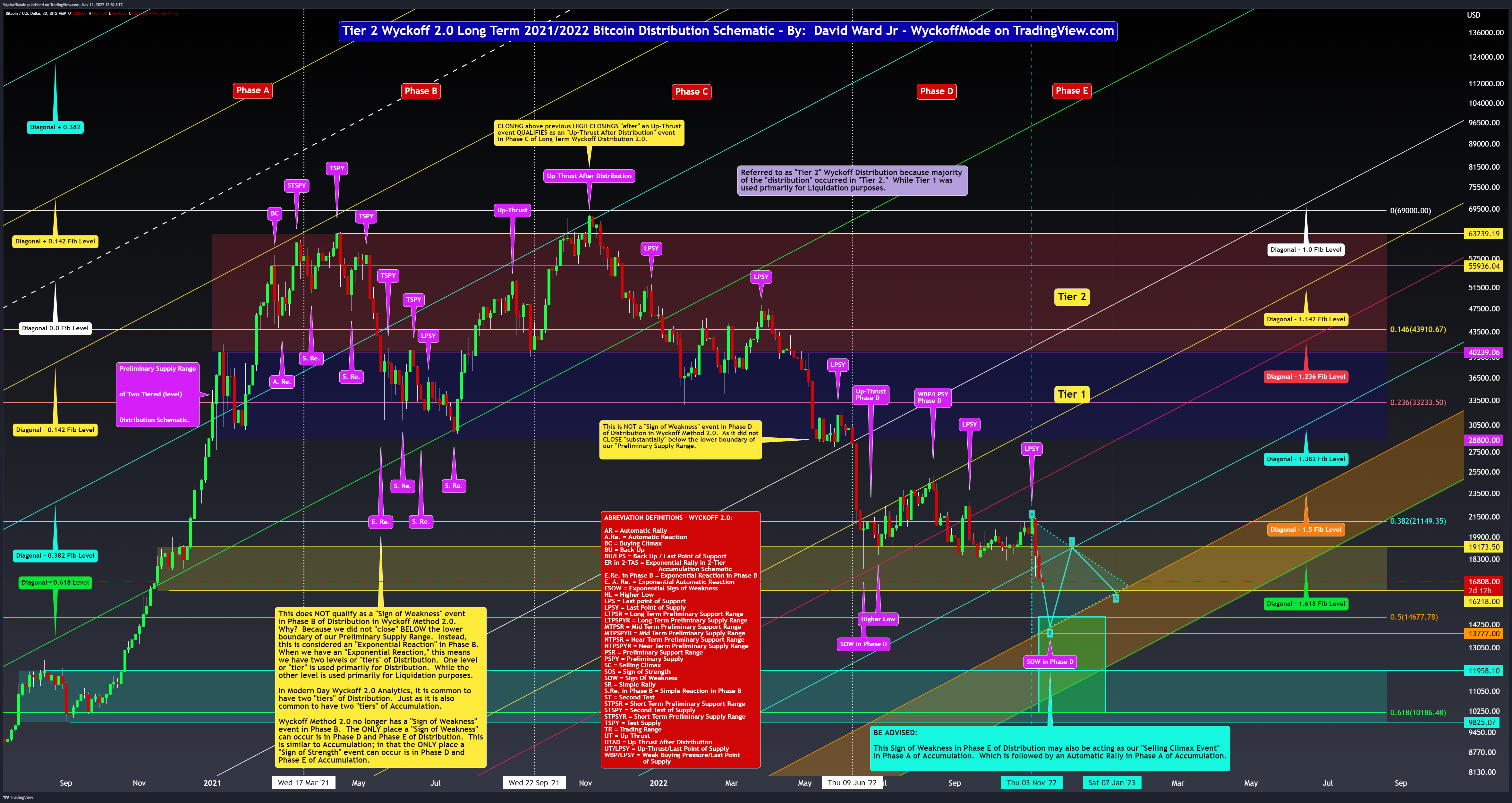 BITSTAMP:BTCUSD Chart Image by WyckoffMode