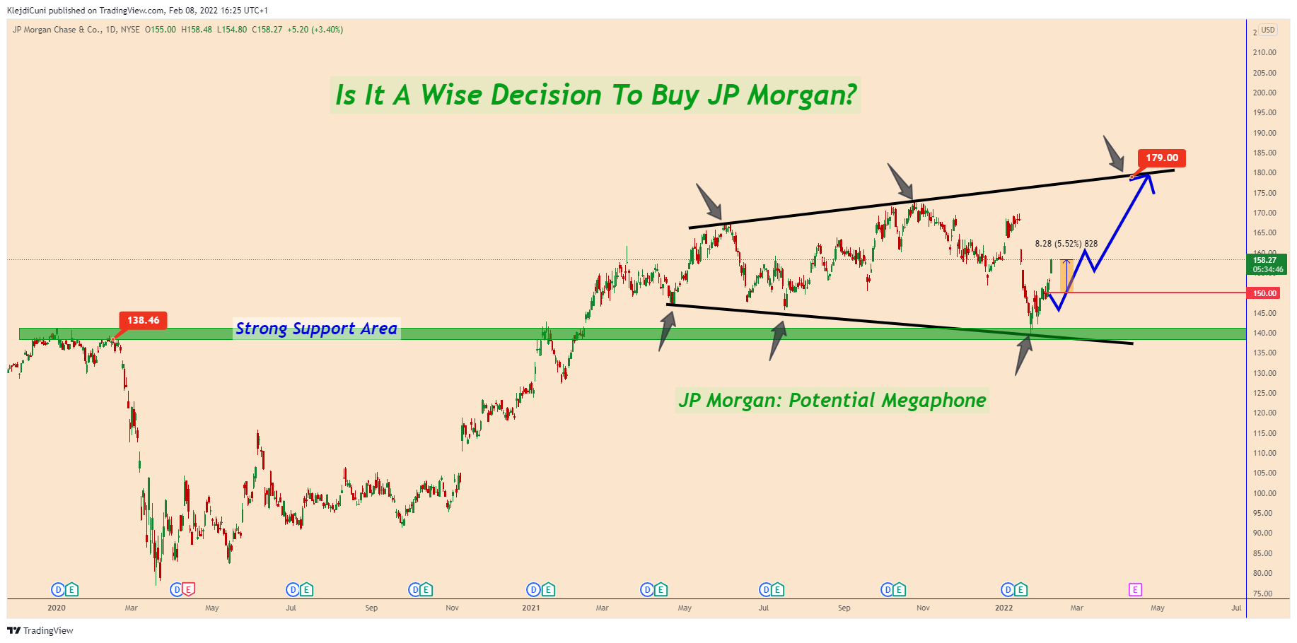 NYSE:JPM Chart Image by KlejdiCuni