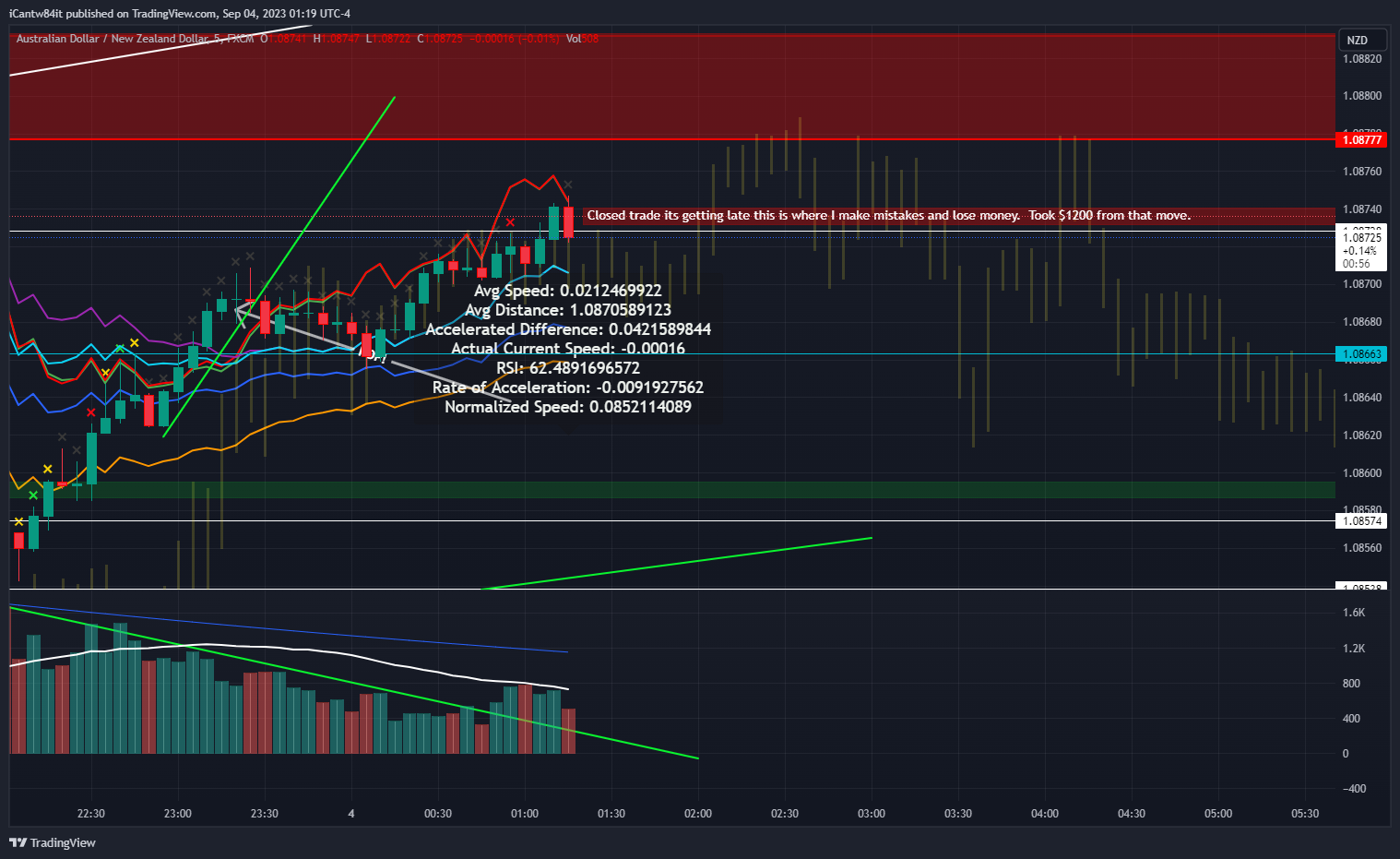 FX:AUDNZD Chart Image by iCantw84it