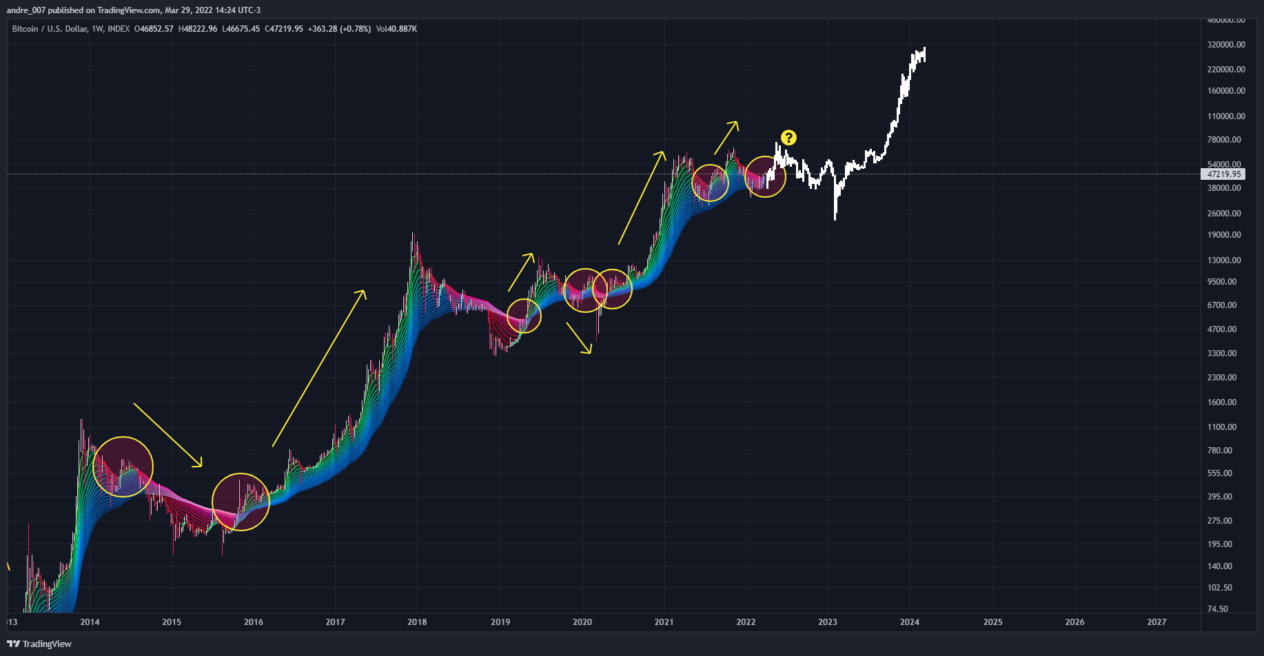 INDEX:BTCUSD Chart Image by andre_007