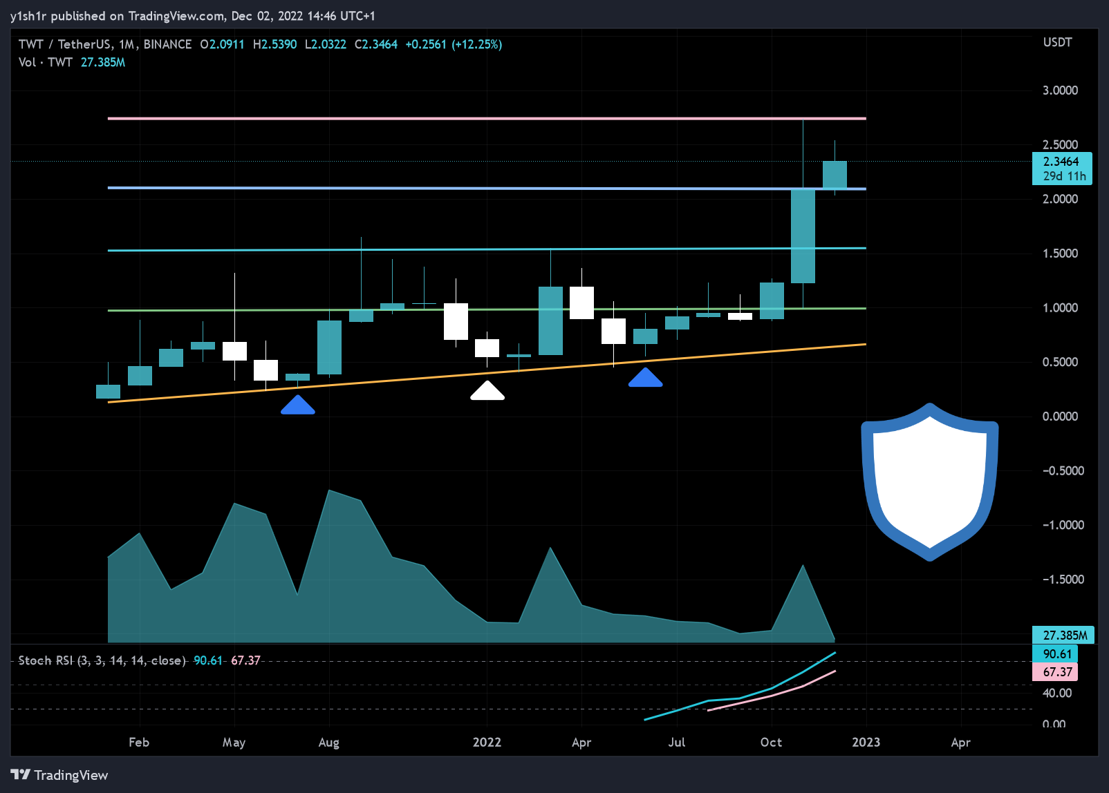BINANCE:TWTUSDT Chart Image by moonypto