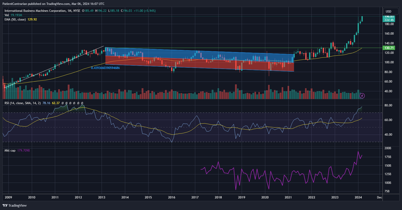 BATS:IBM Chart Image by PatientContrarian
