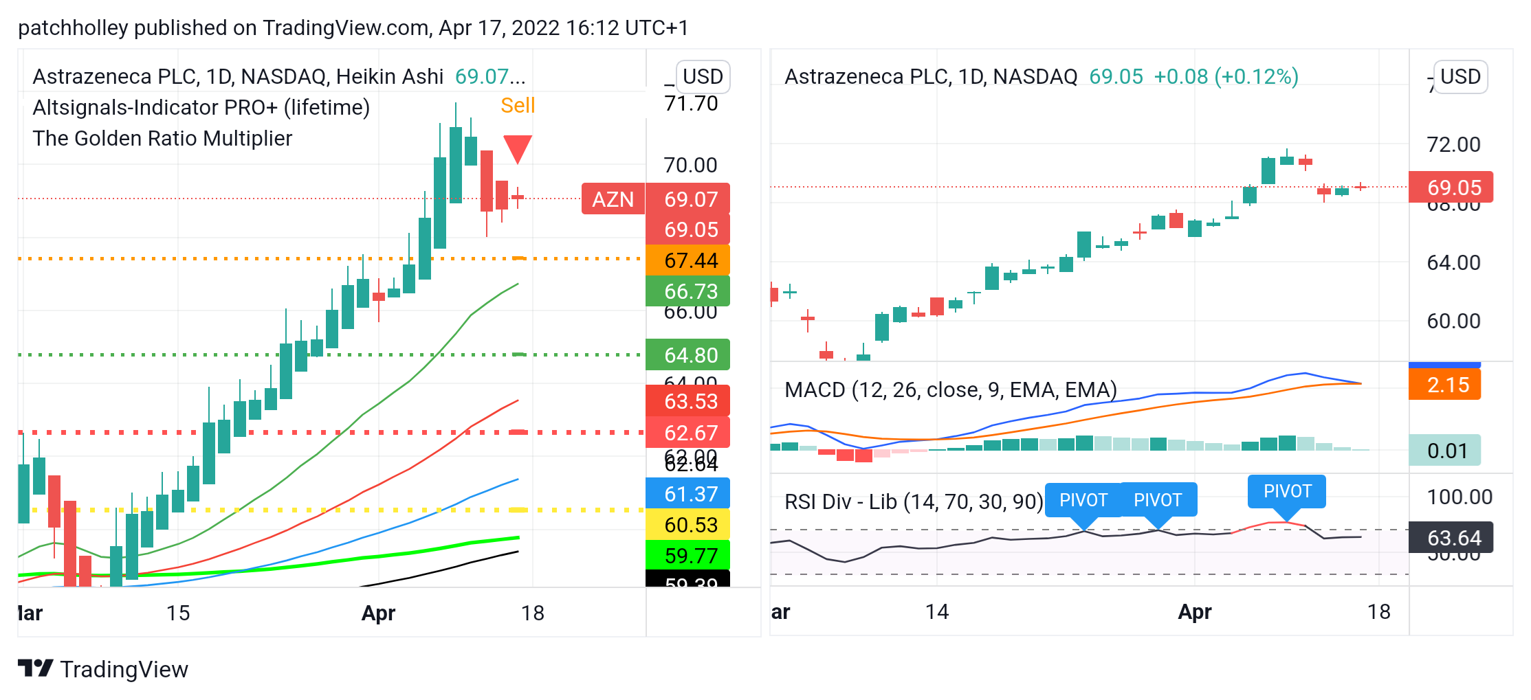 NASDAQ:AZN Chart Image by HolleyIG