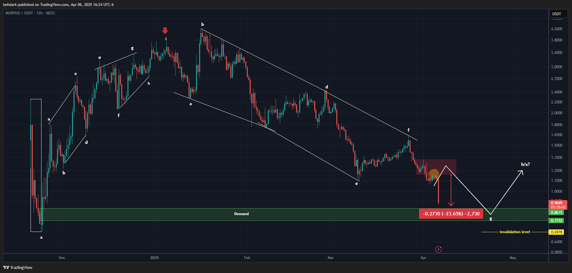 MEXC:MORPHOUSDT Chart Image by behdark