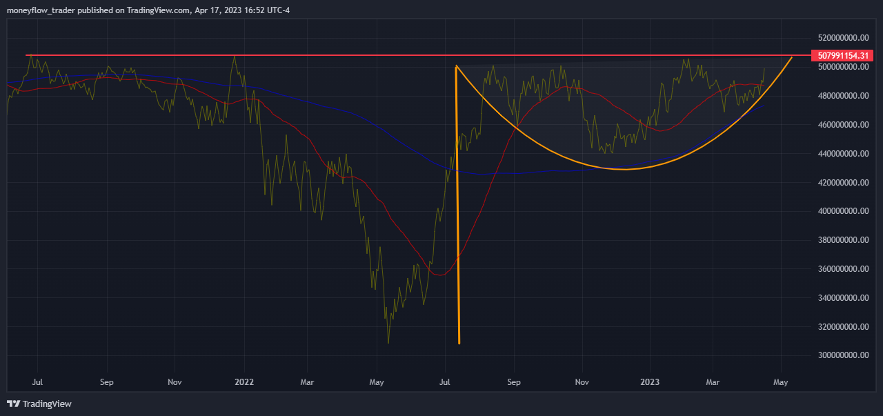 AMEX:XBI Chart Image by moneyflow_trader