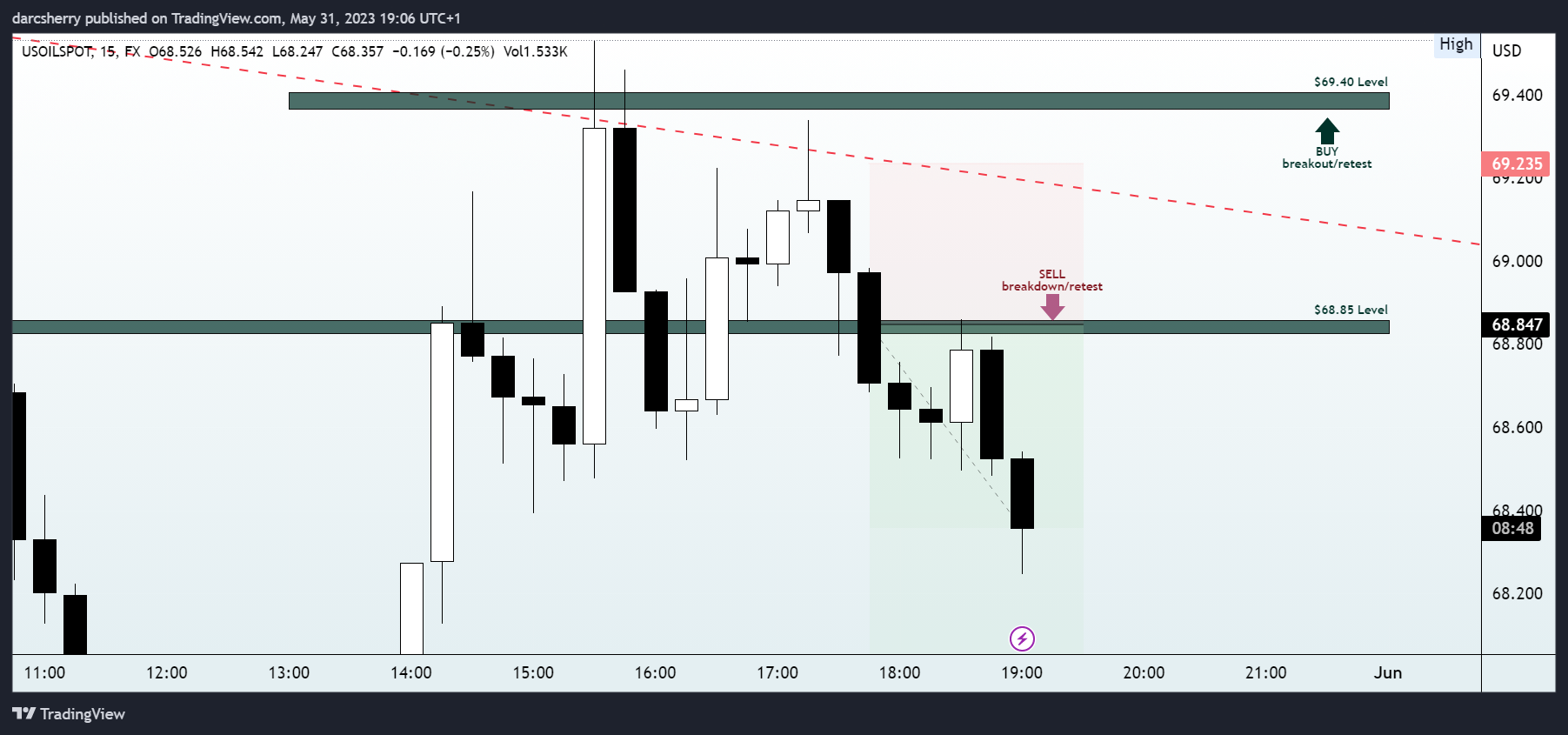 FX:USOILSPOT Chart Image by darcsherry