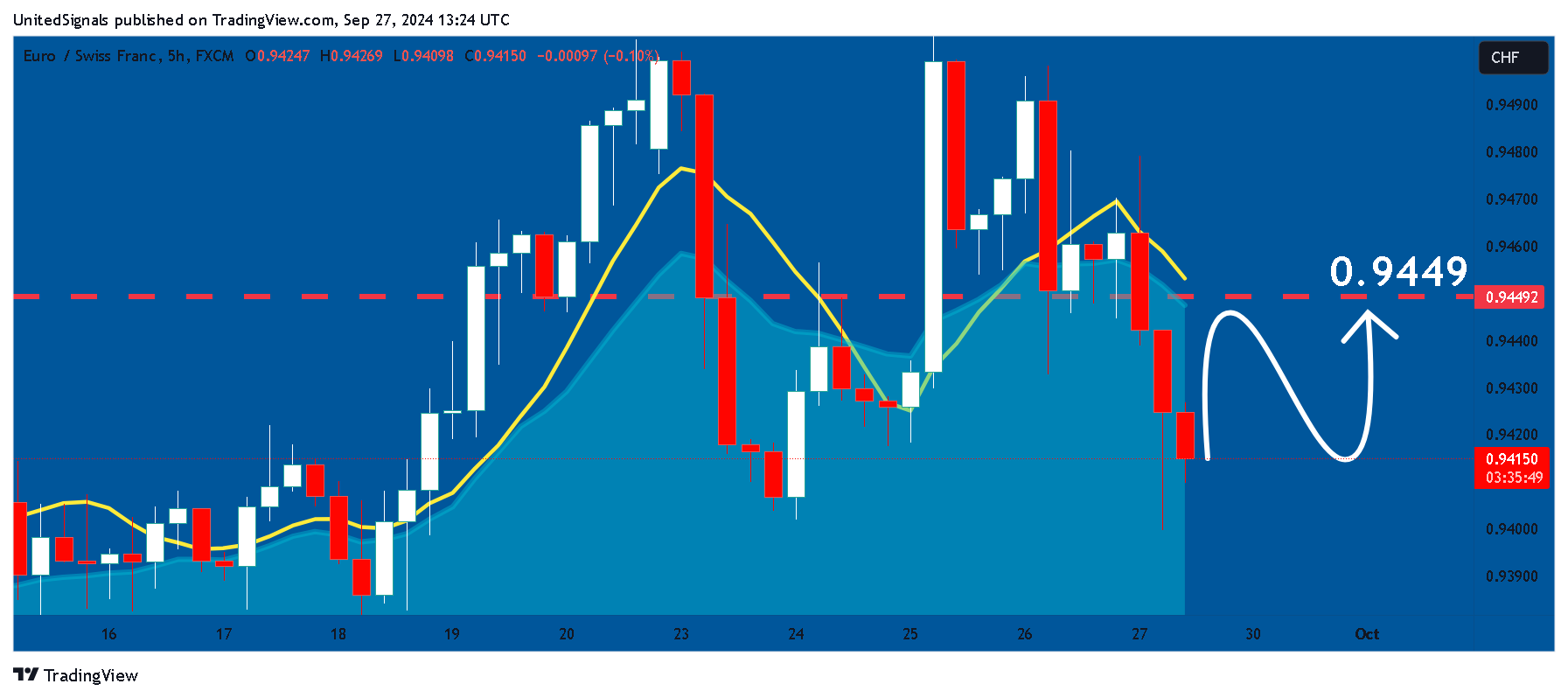 FX:EURCHF Chart Image by UnitedSignals