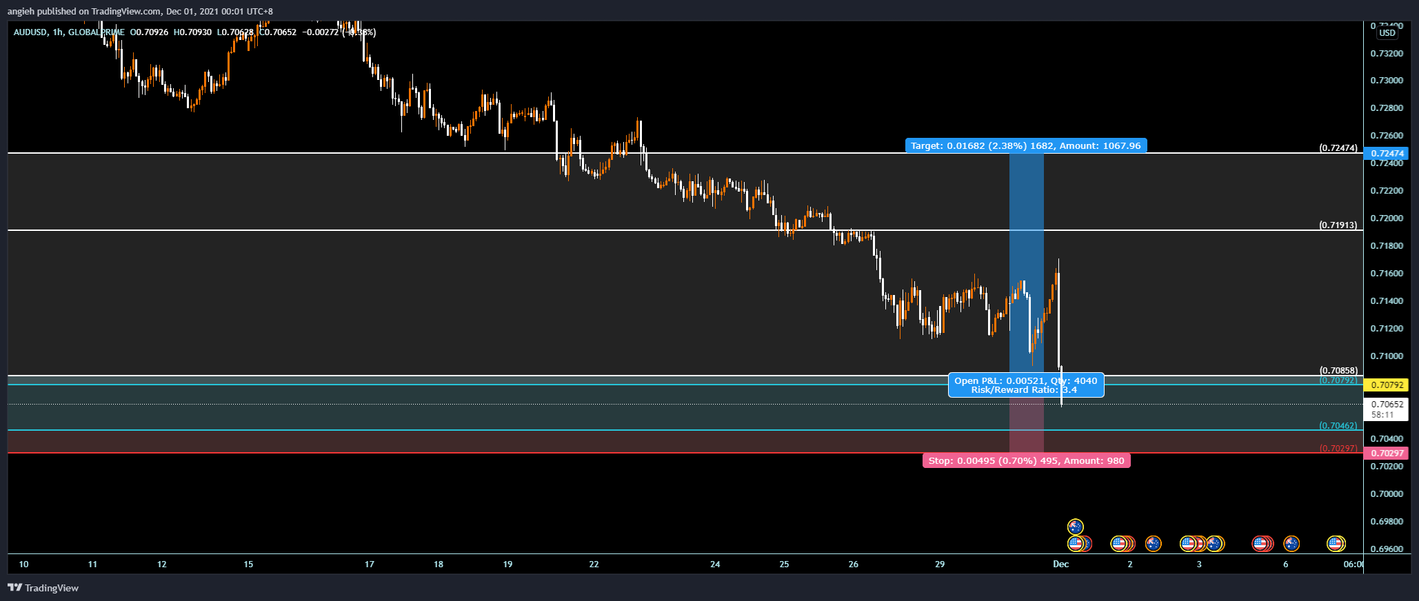 GLOBALPRIME:AUDUSD Chart Image by angieh
