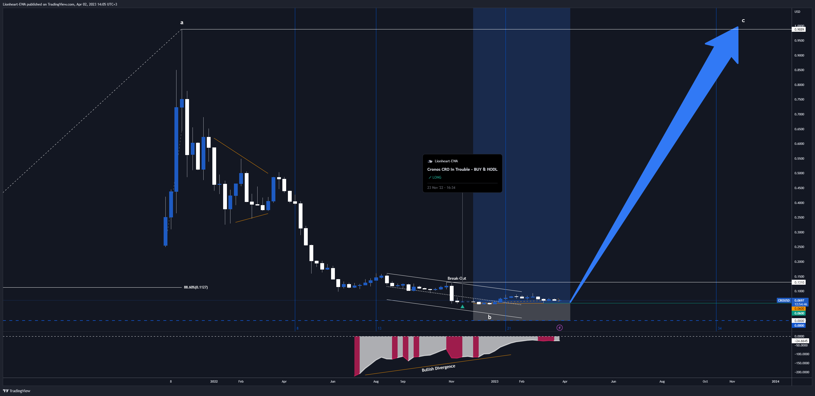 COINBASE:CROUSD Chart Image by EW4X