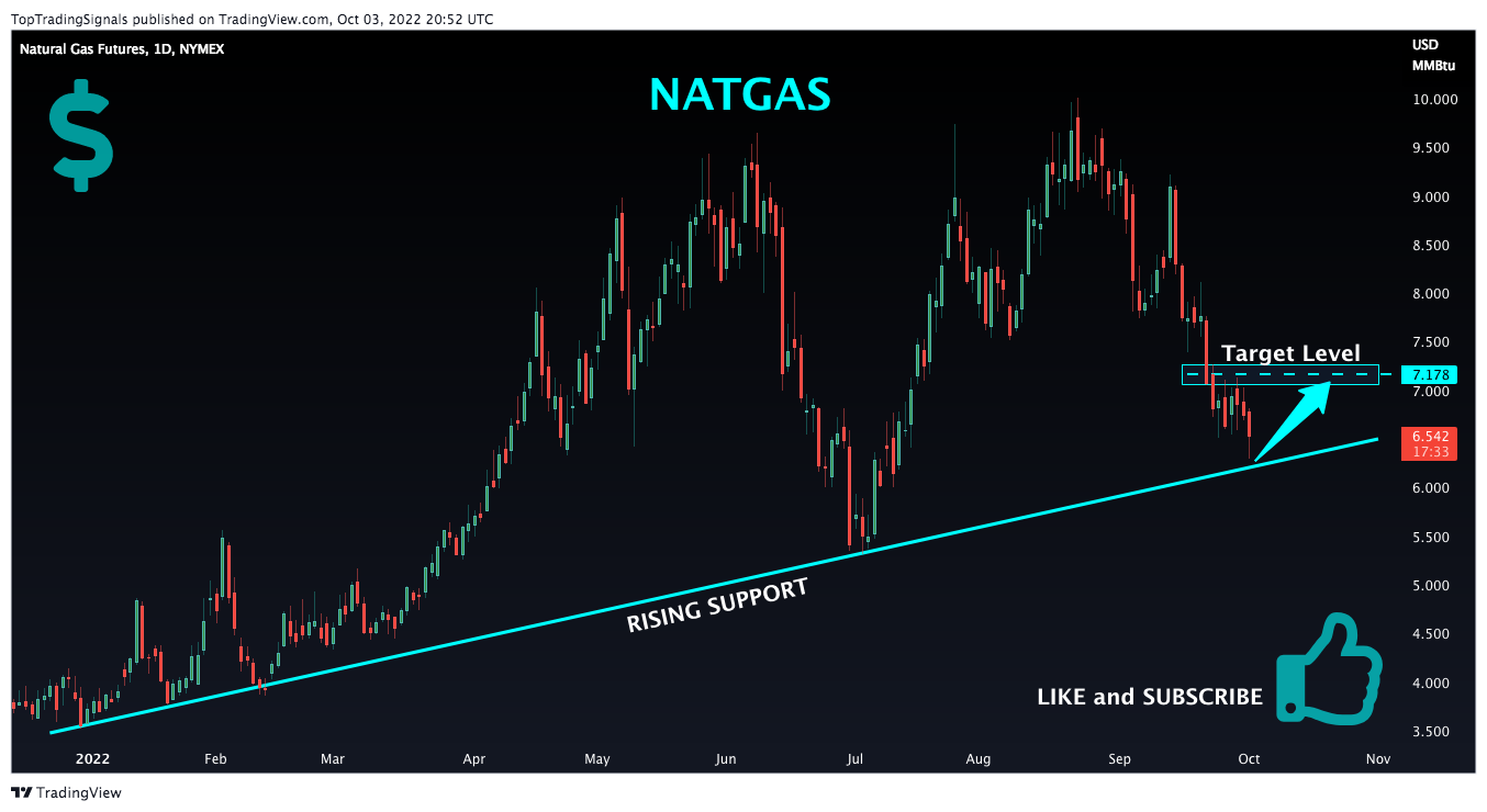 NYMEX:NG1! Chart Image by TopTradingSignals