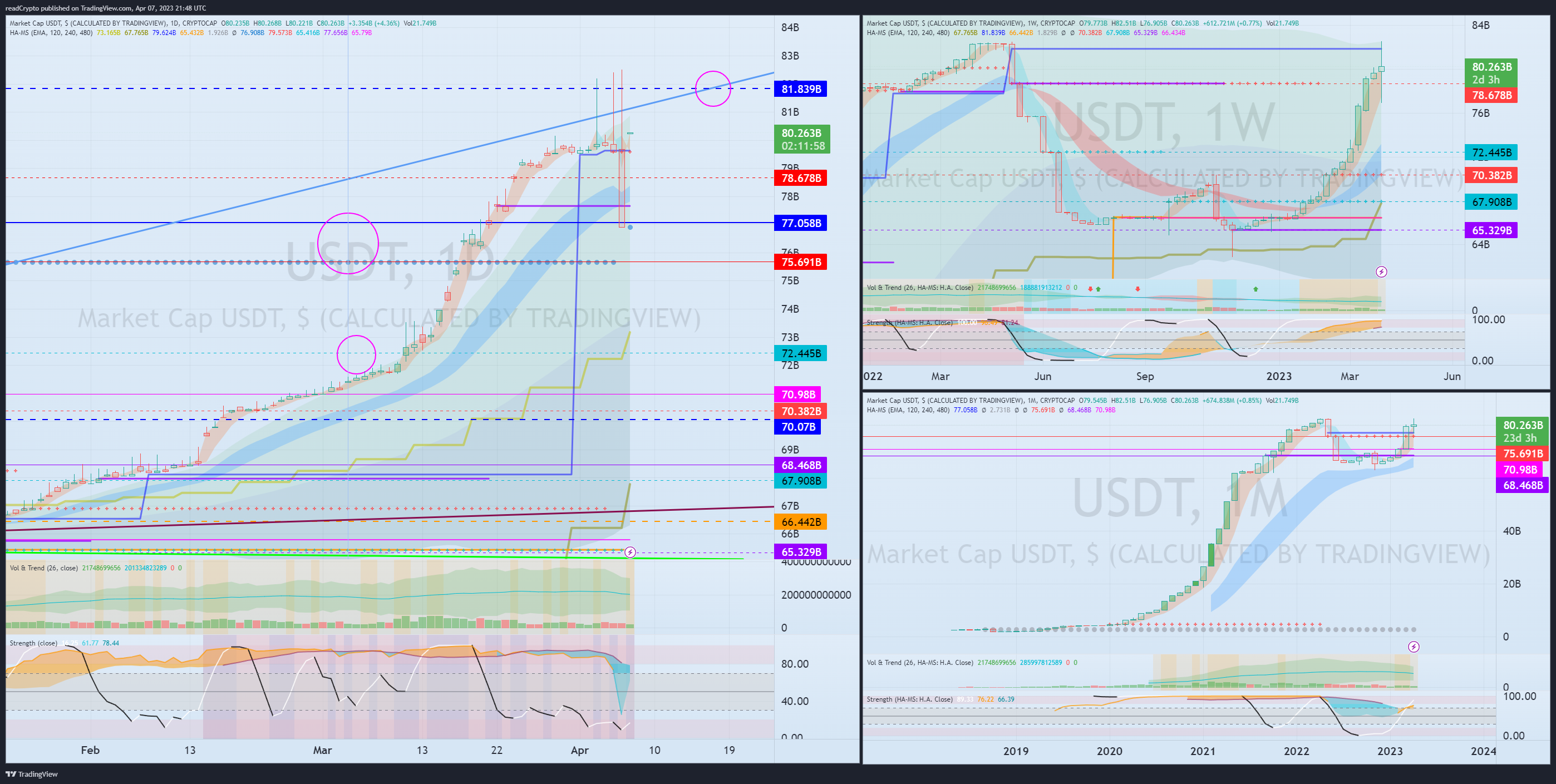CRYPTOCAP:USDT Chart Image by readCrypto