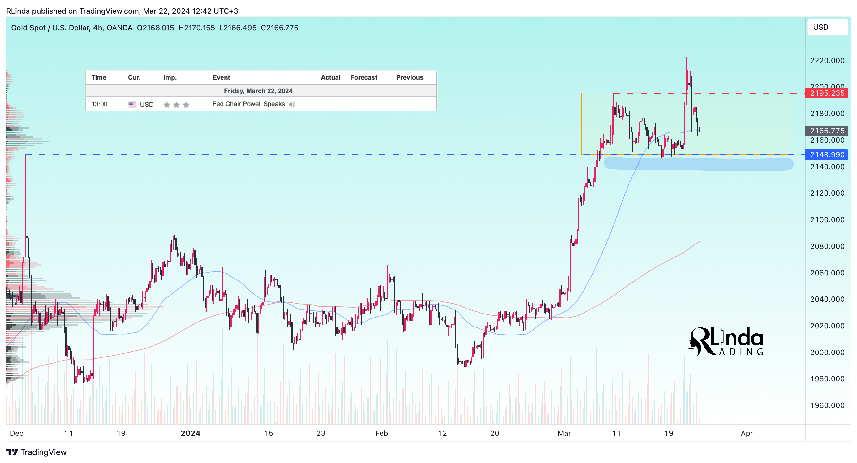 OANDA:XAUUSD Chart Image by RLinda
