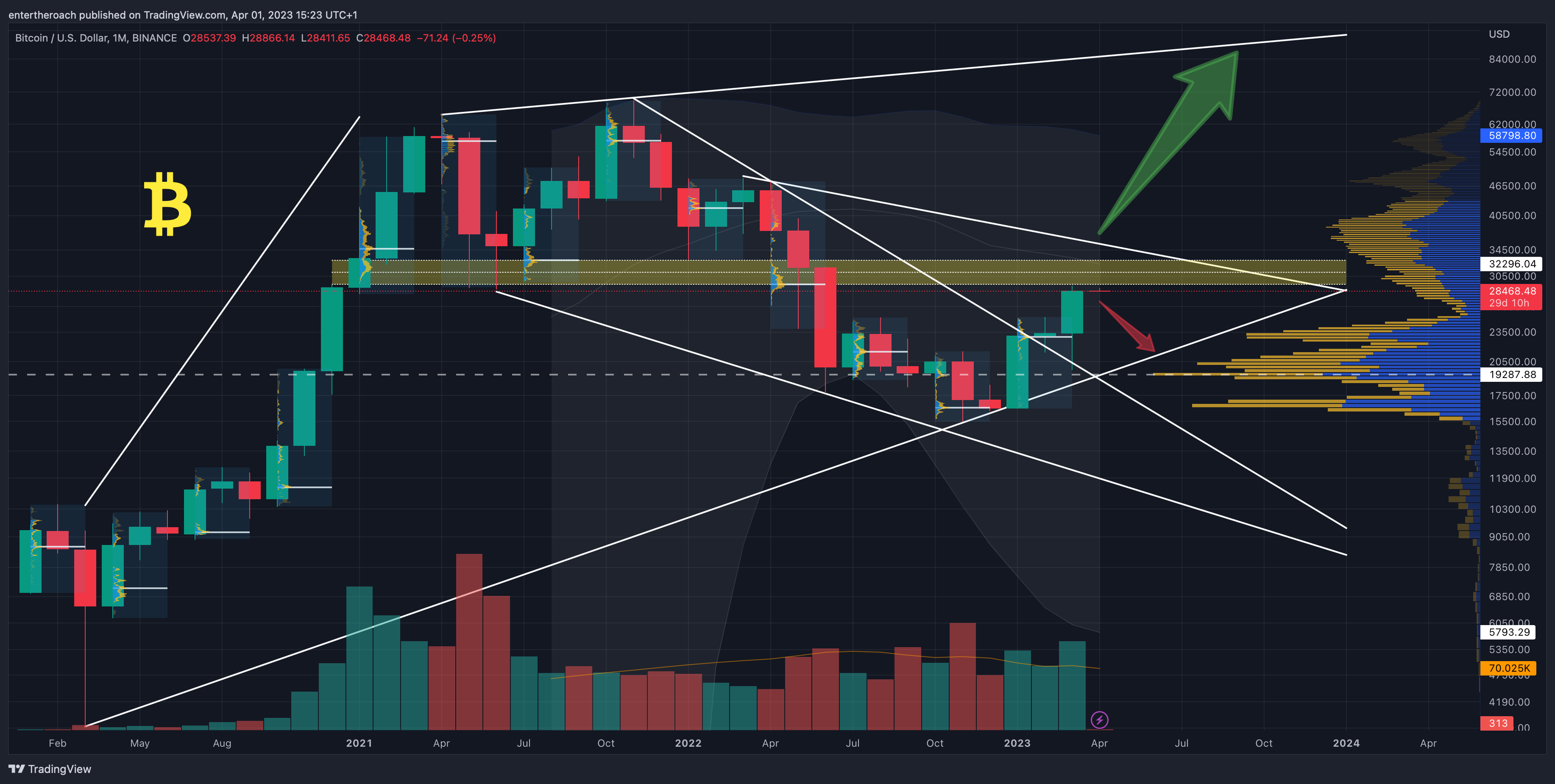 BINANCE:BTCUSD Chart Image by TradingThroughTheLens