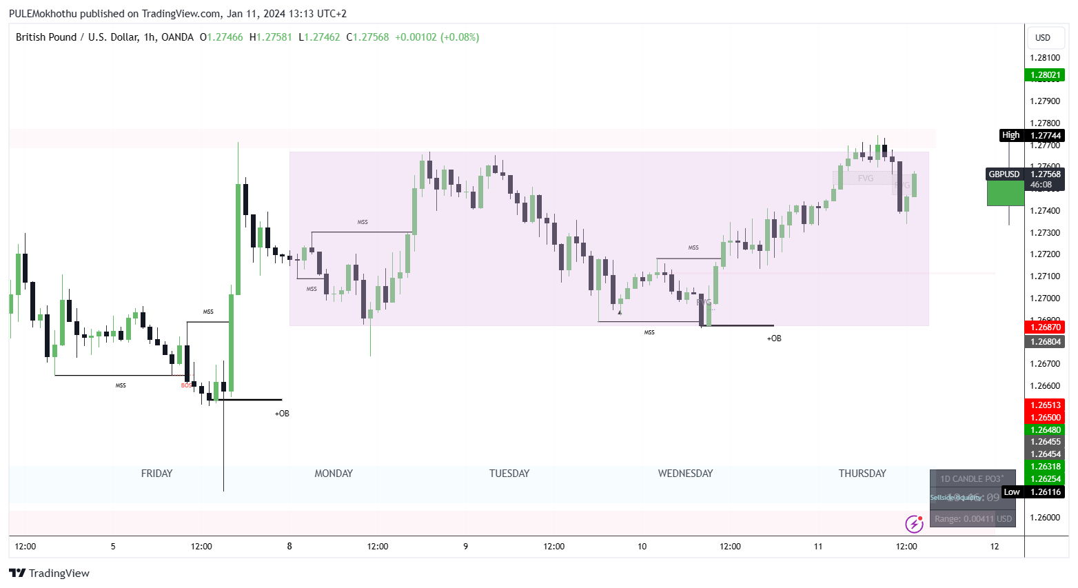 OANDA:GBPUSD Chart Image by PULEMokhothu