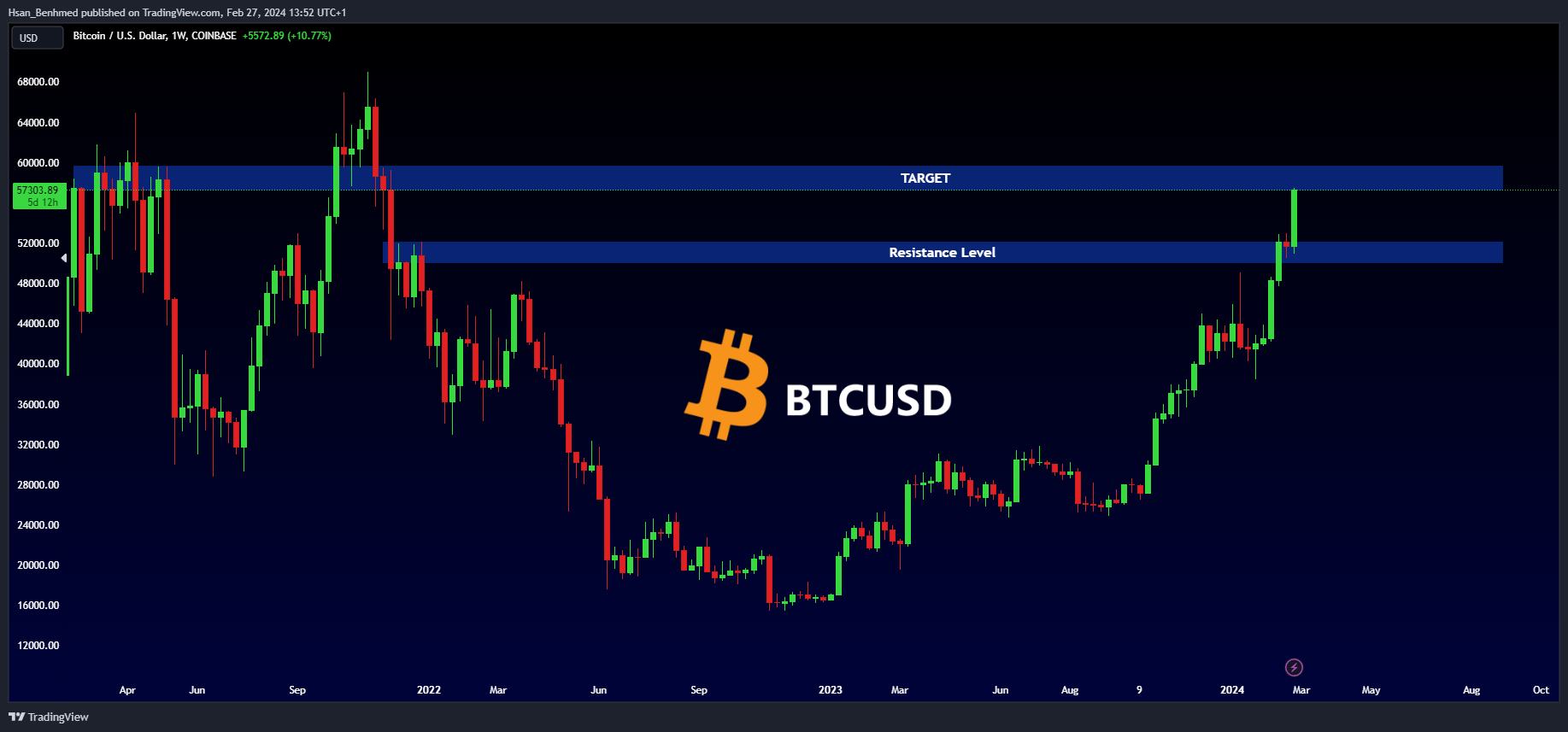 COINBASE:BTCUSD Chart Image by Hsan_Benhmed