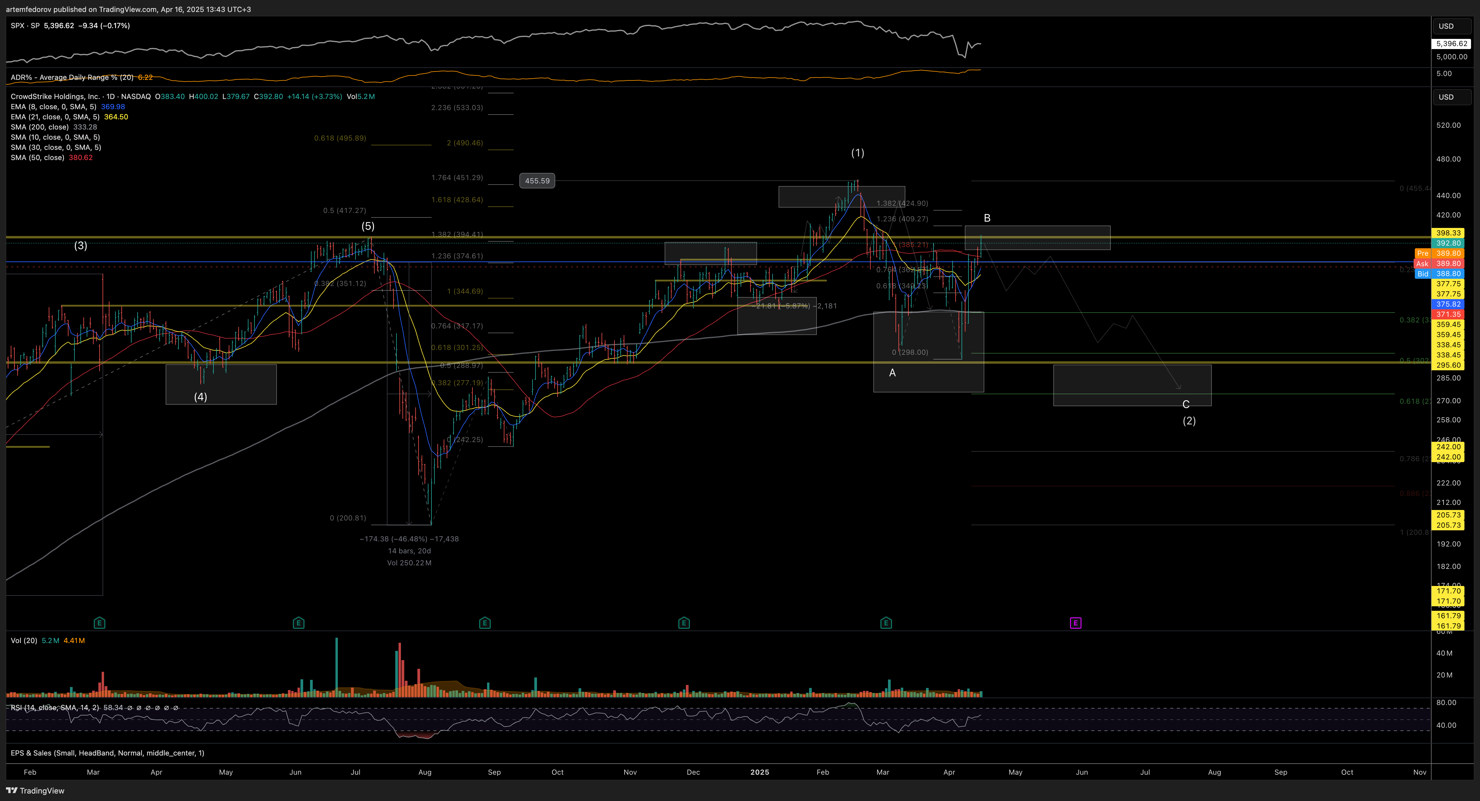 NASDAQ:CRWD Chart Image by artemfedorov