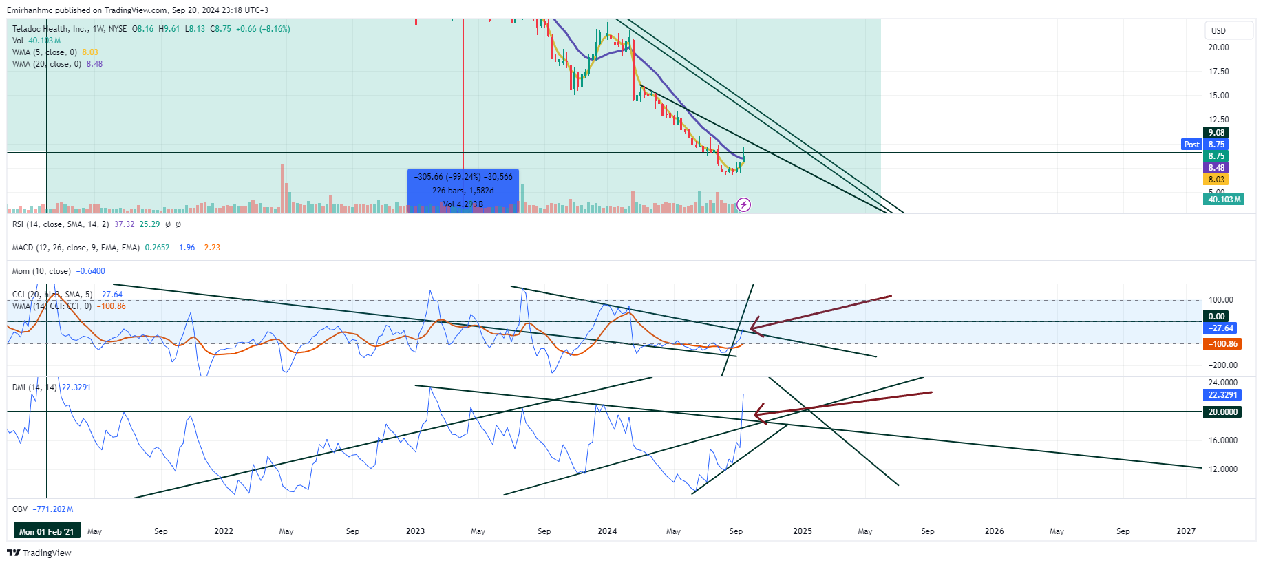 BATS:TDOC Chart Image by Emirhanhmc