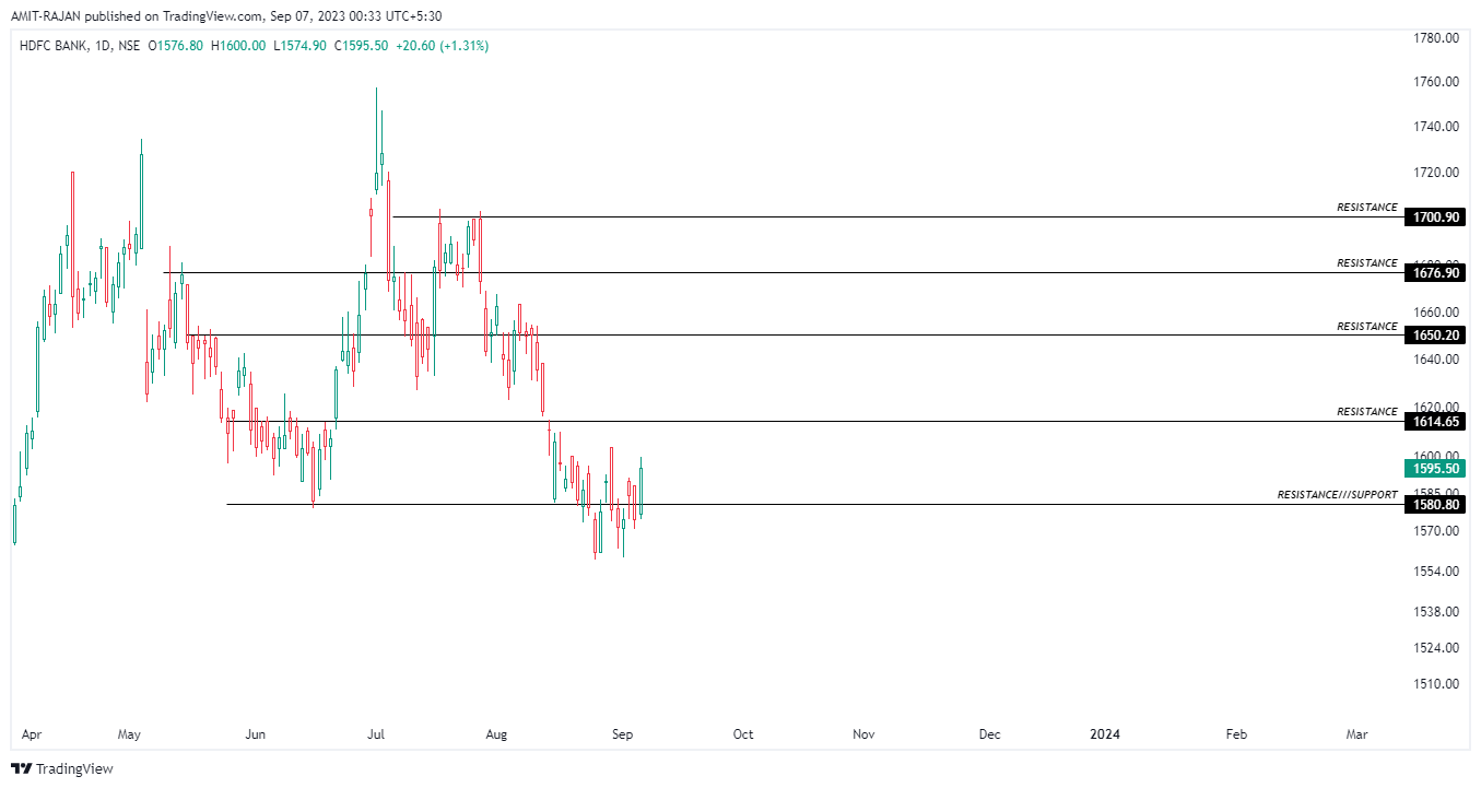NSE:HDFCBANK Chart Image by AMIT-RAJAN