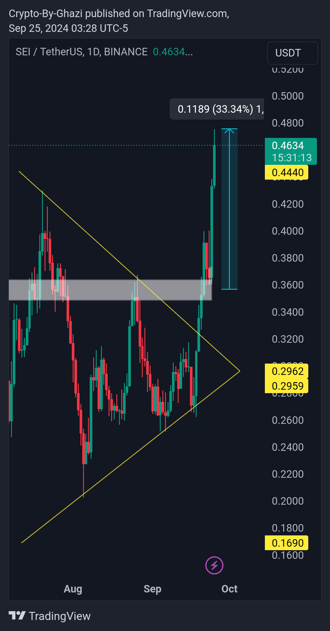 BINANCE:SEIUSDT Chart Image by Crypto-By-Ghazi