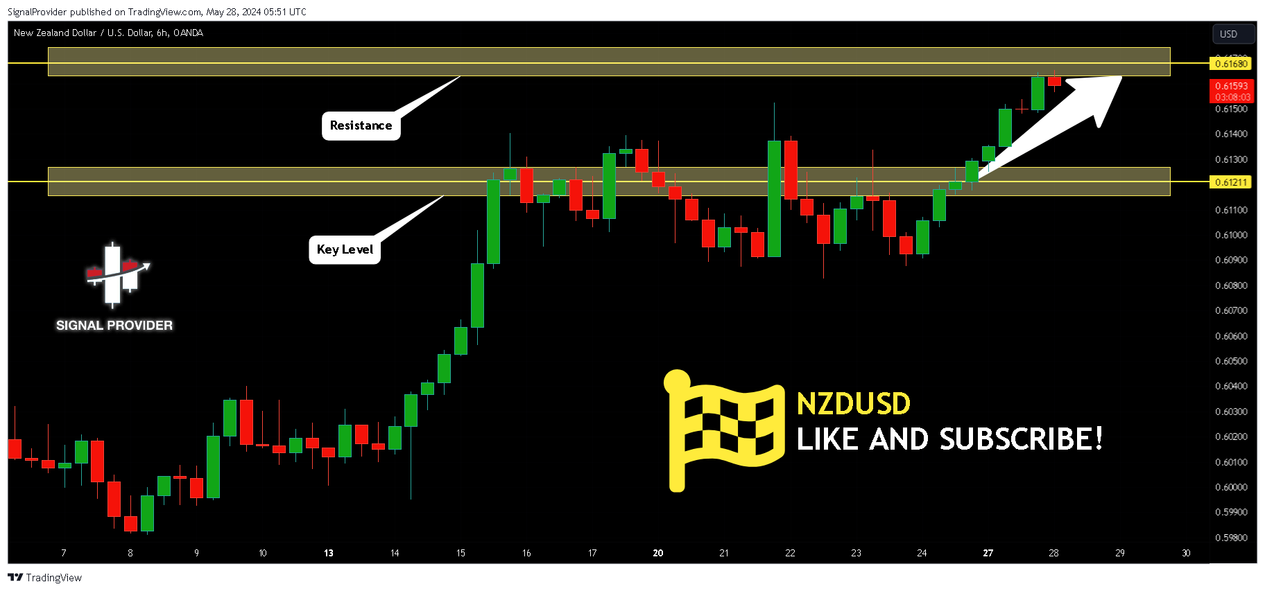 OANDA:NZDUSD Chart Image by SignalProvider