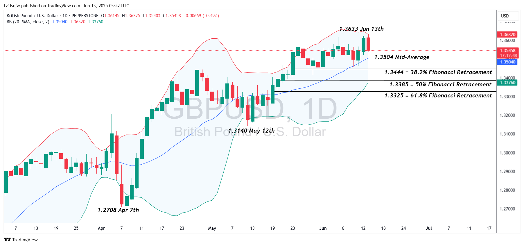 PEPPERSTONE:GBPUSD Chart Image by tv1lsqiw