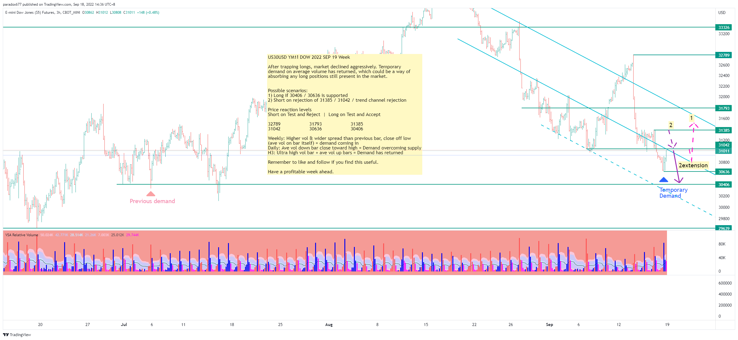 CBOT_MINI:YM1! Chart Image by paradox677