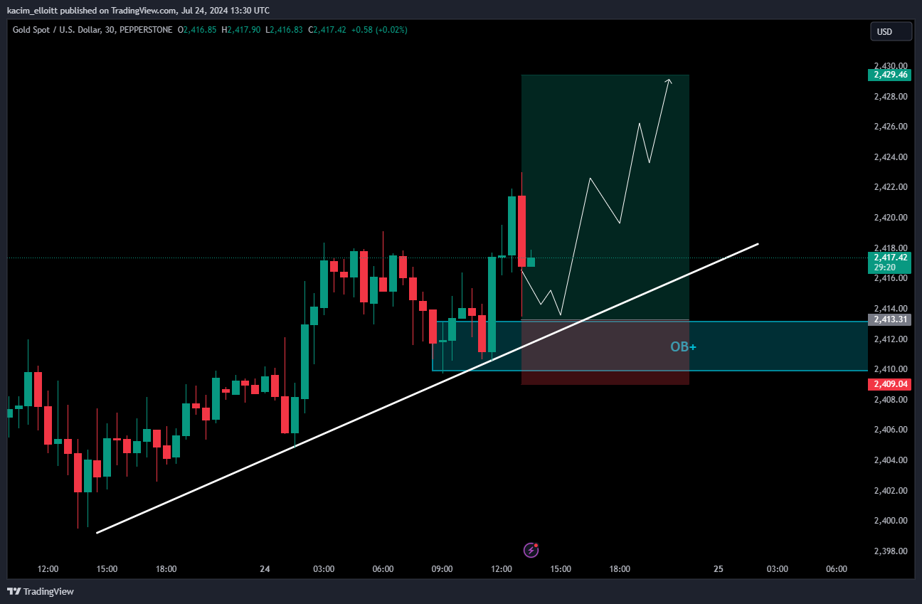 PEPPERSTONE:XAUUSD Chart Image by kacim_elloitt
