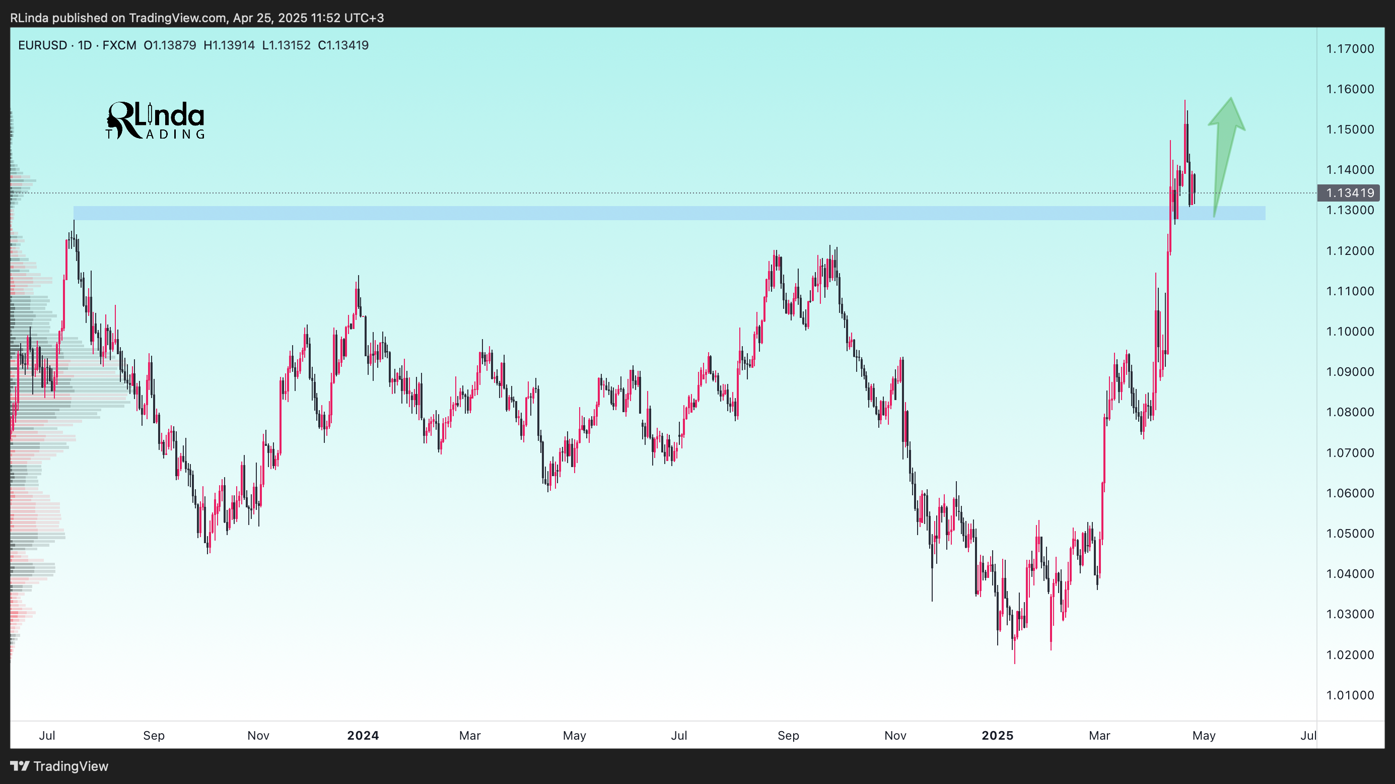 FX:EURUSD Chart Image by RLinda
