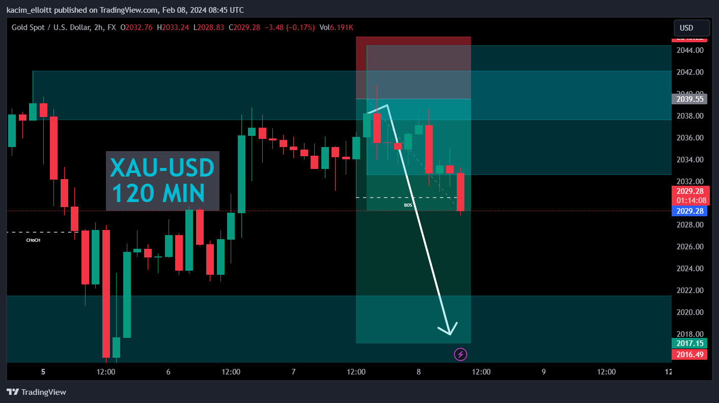 FX:XAUUSD Chart Image by kacim_elloitt