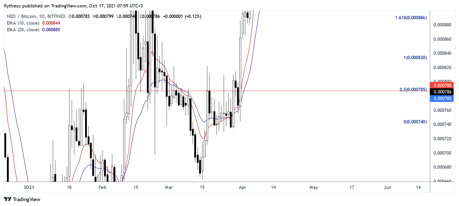 BITFINEX:NEOBTC Chart Image by TradeLive-
