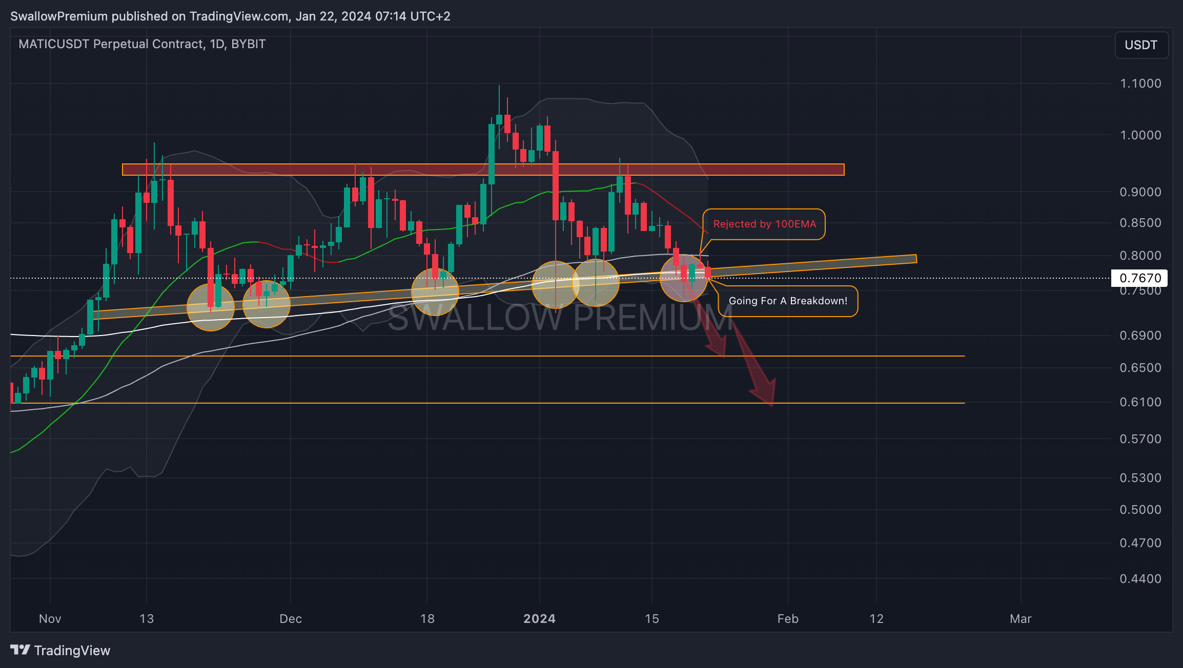 BYBIT:MATICUSDT.P Chart Image by SwallowAcademy