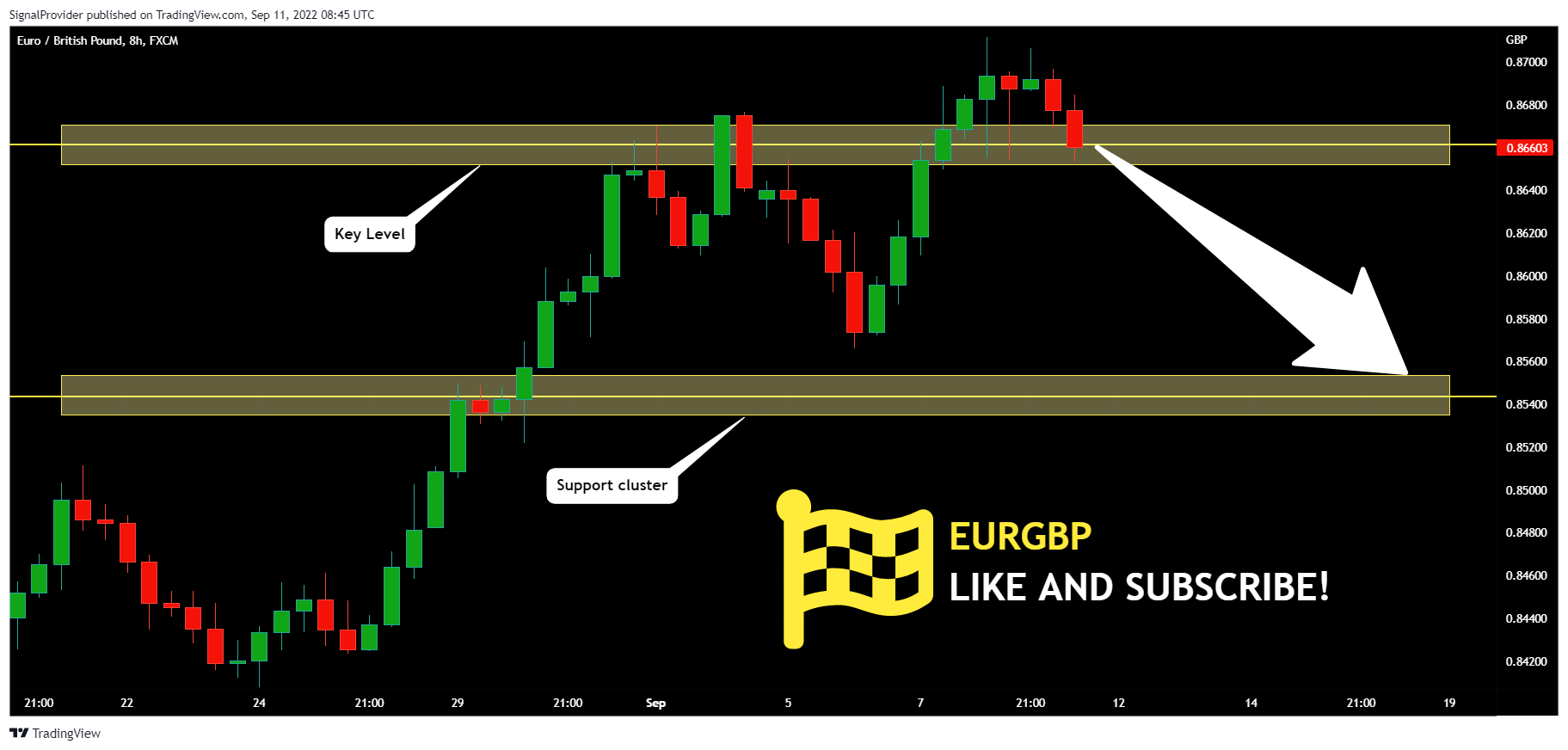 FX:EURGBP Chart Image by SignalProvider