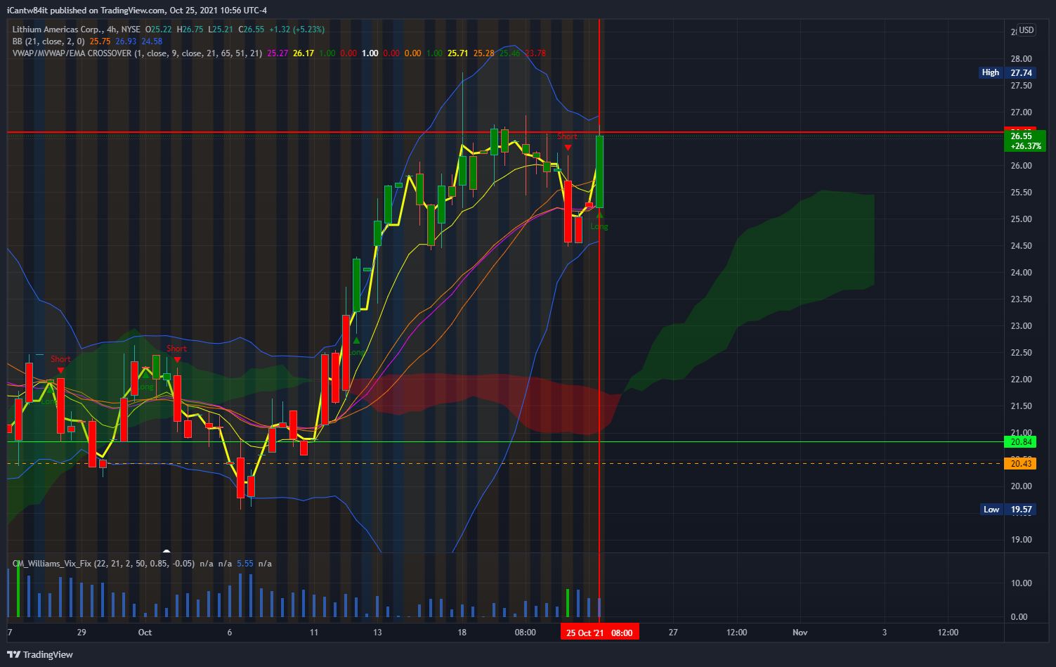 NYSE:LAC Chart Image by iCantw84it