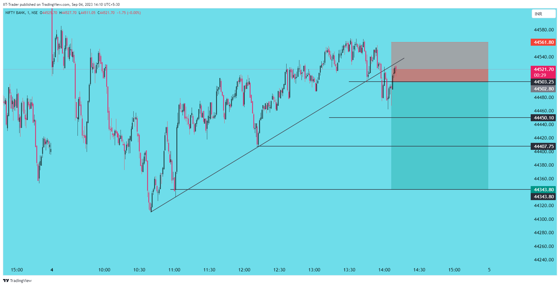 NSE:BANKNIFTY Chart Image by IIT-Trader