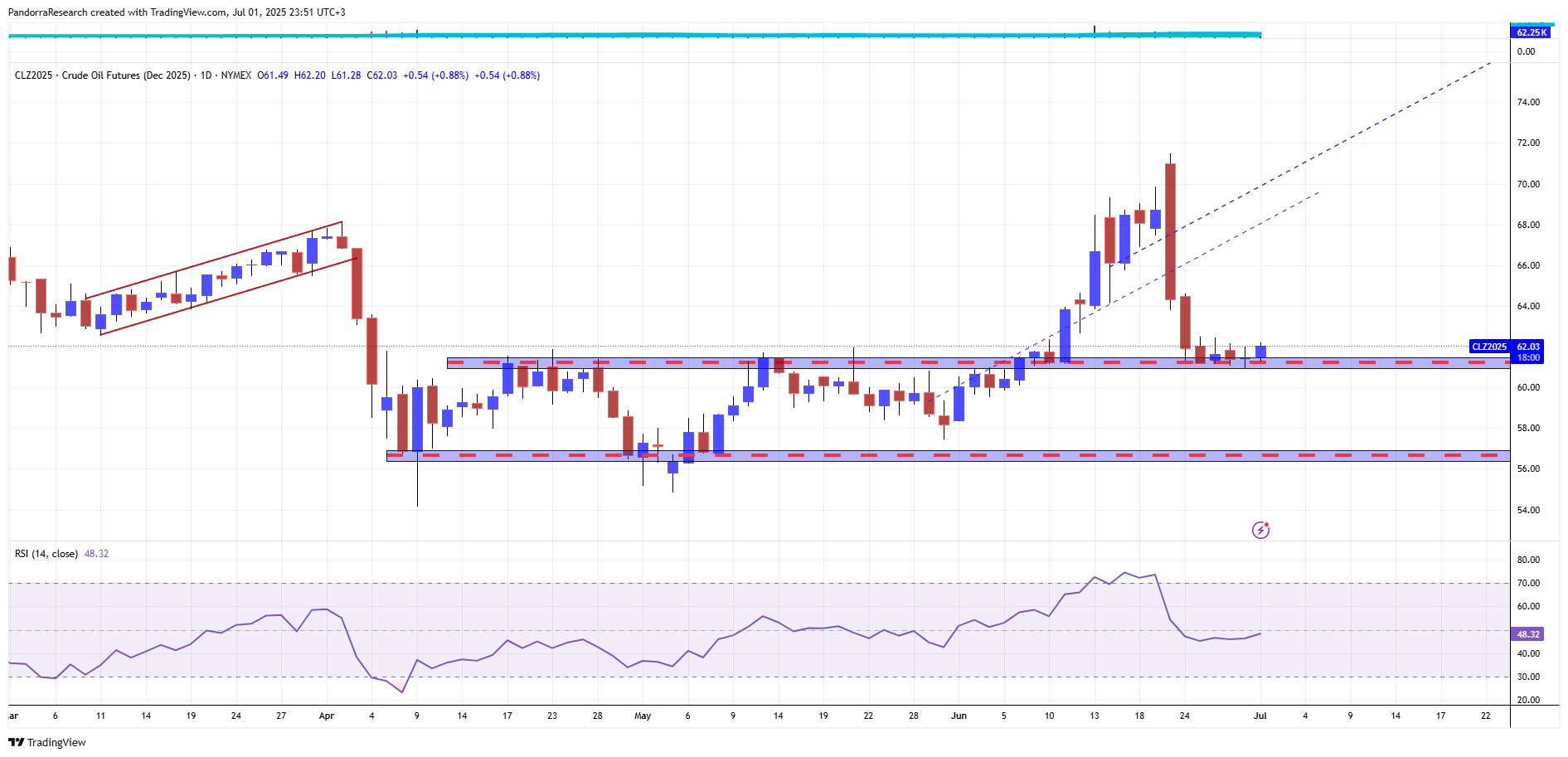 NYMEX_DL:CLZ2025 Chart Image by PandorraResearch