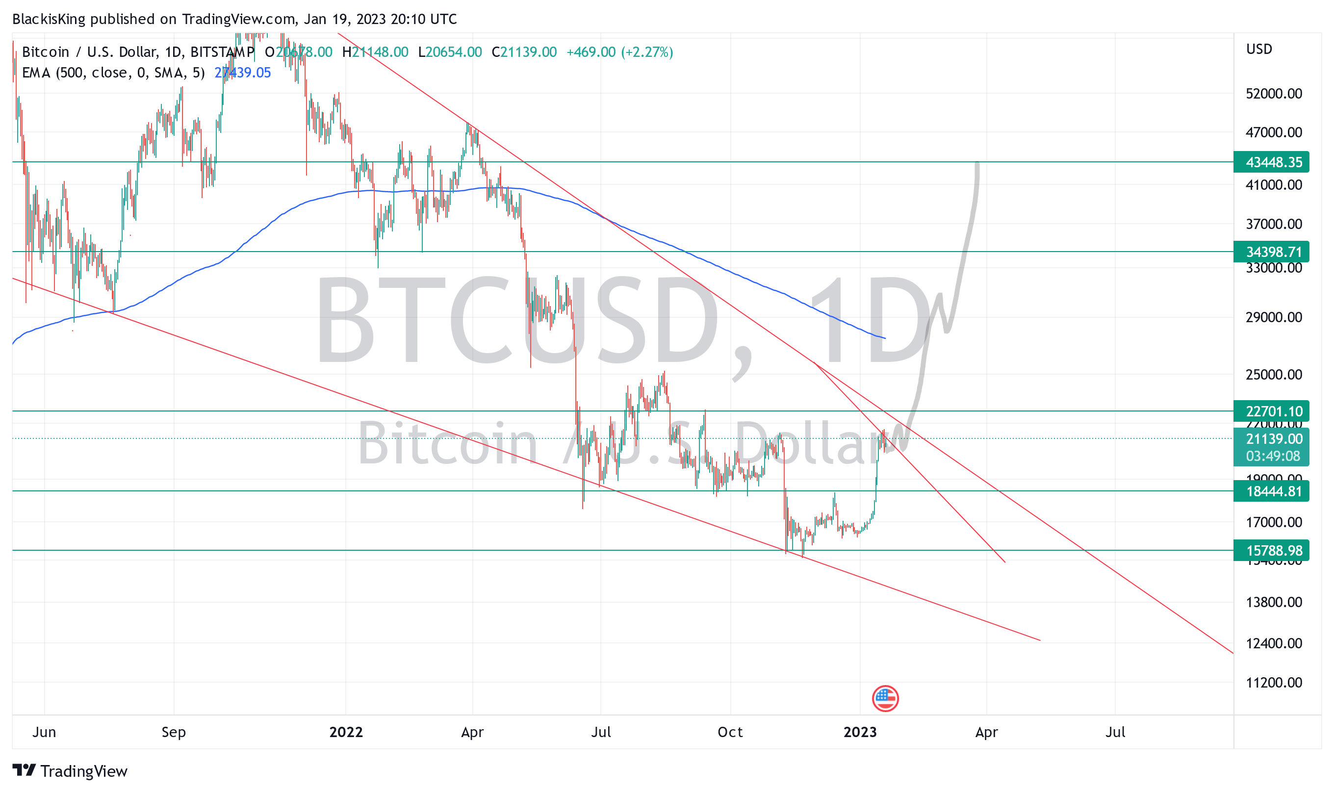 BITSTAMP:BTCUSD Chart Image by BlackisKing