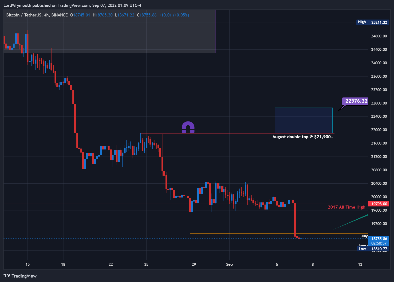 BINANCE:BTCUSDT Chart Image by LordWrymouth