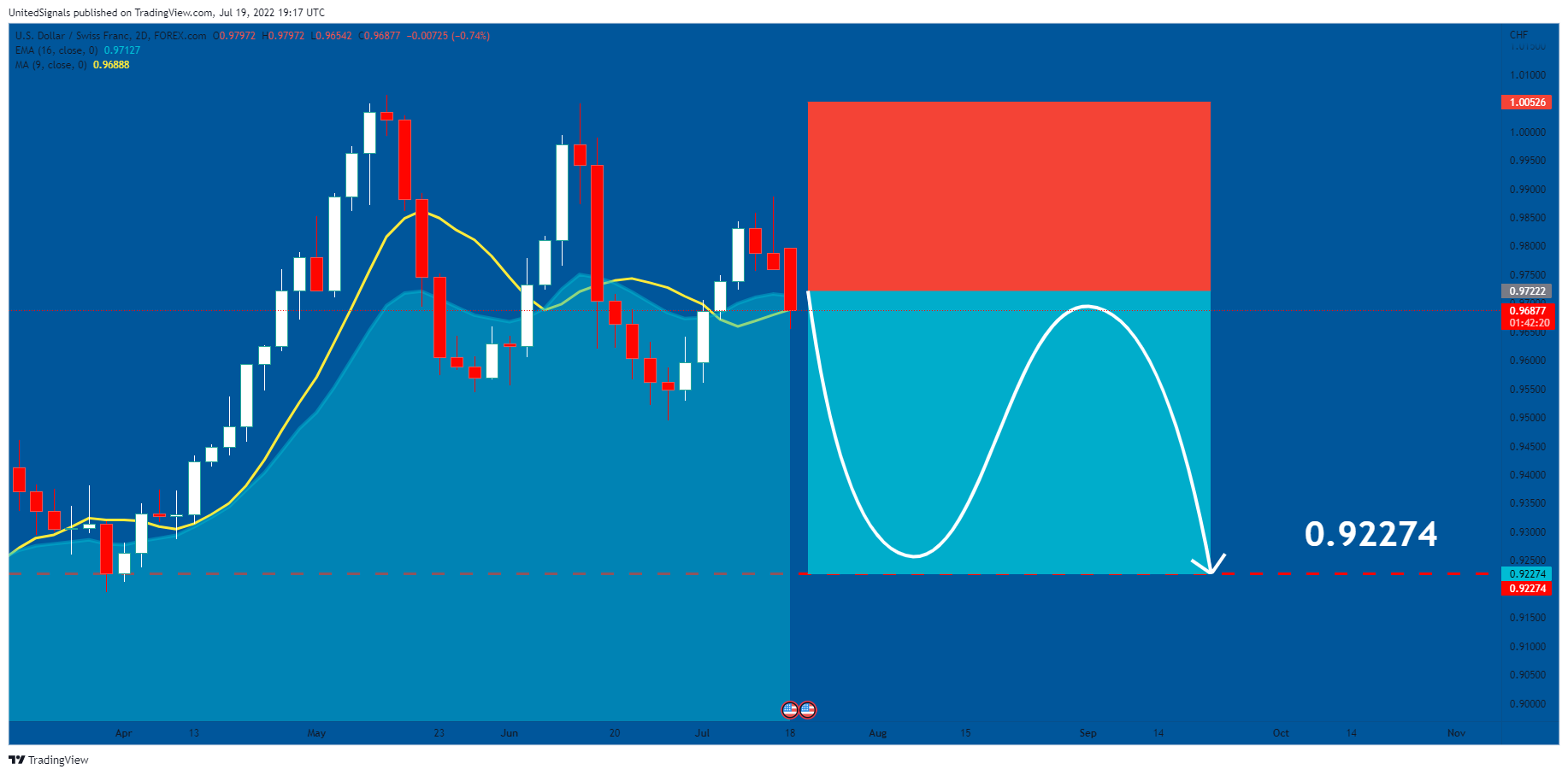 FOREXCOM:USDCHF Chart Image by UnitedSignals